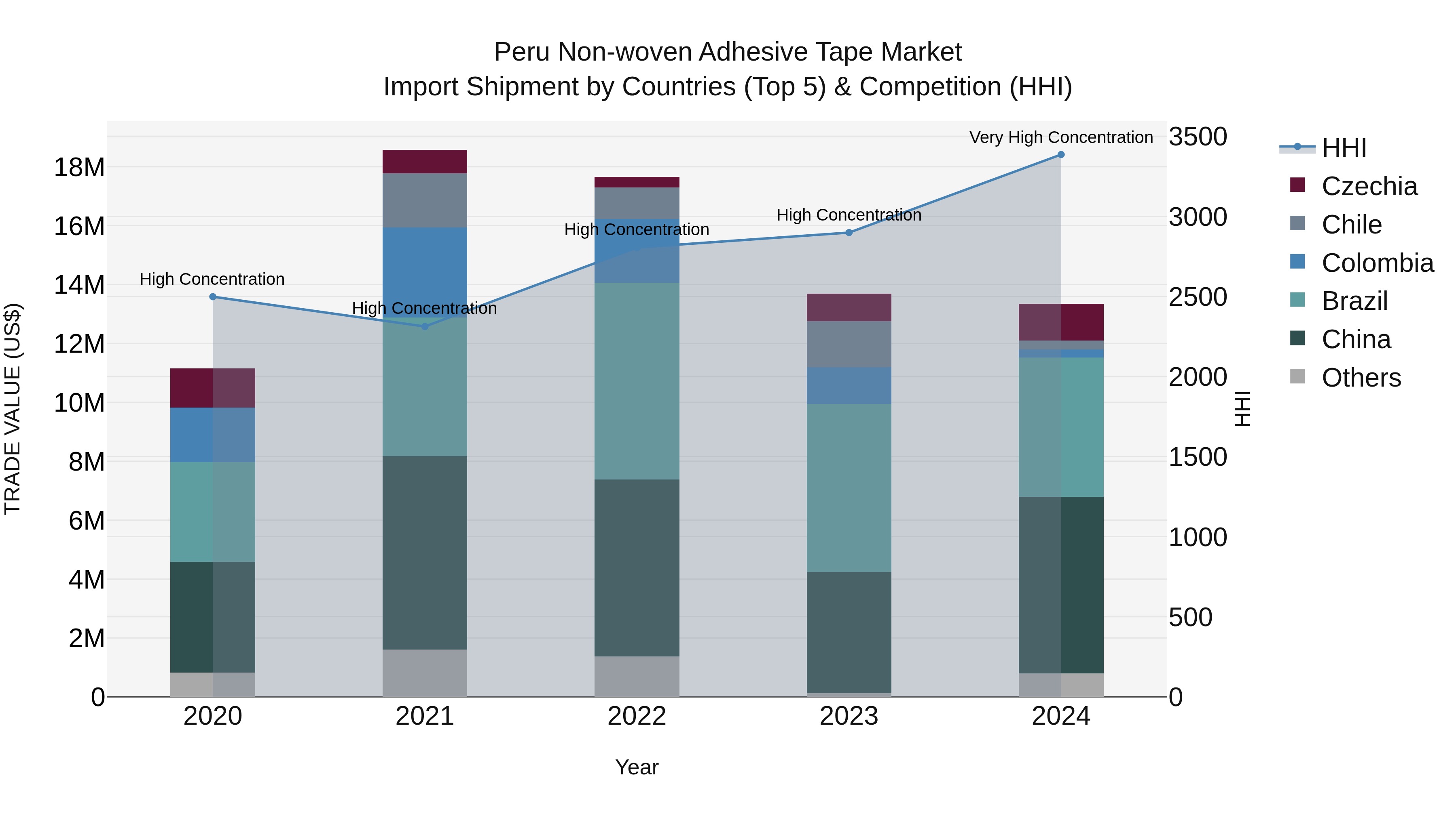 Peru Non Woven Adhesive Tape Market Top 5 Importing Countries and Market Competition (HHI) Analysis