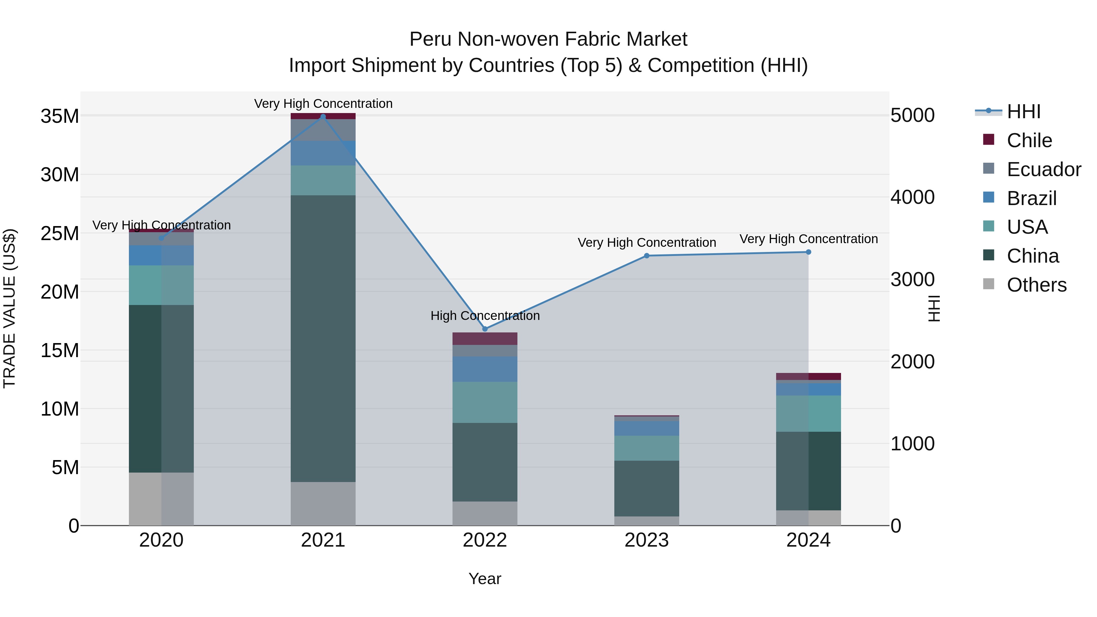 Peru Non Woven Fabric Market Top 5 Importing Countries and Market Competition (HHI) Analysis