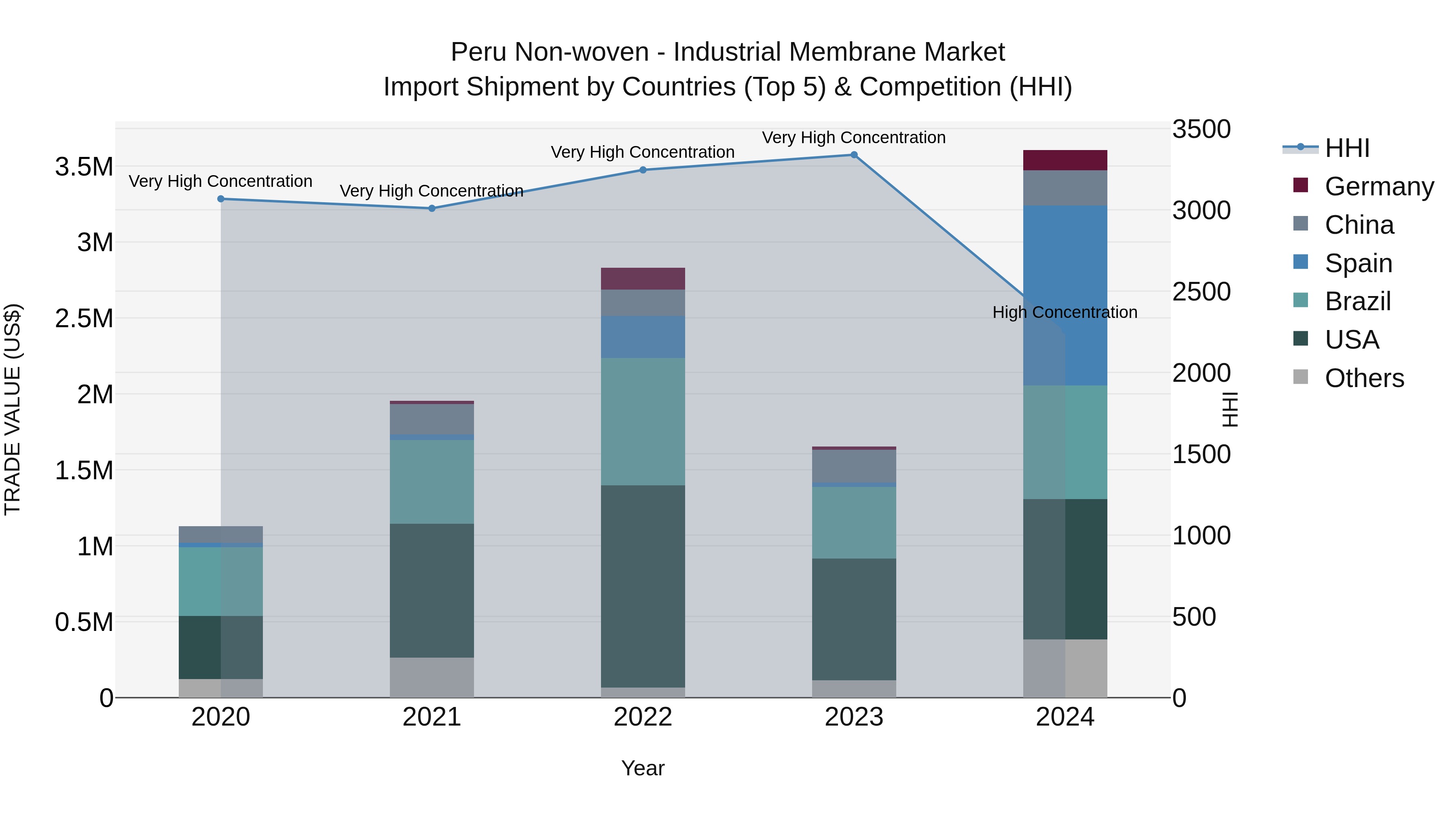 Peru Non Woven  Industrial Membrane Market Top 5 Importing Countries and Market Competition (HHI) Analysis