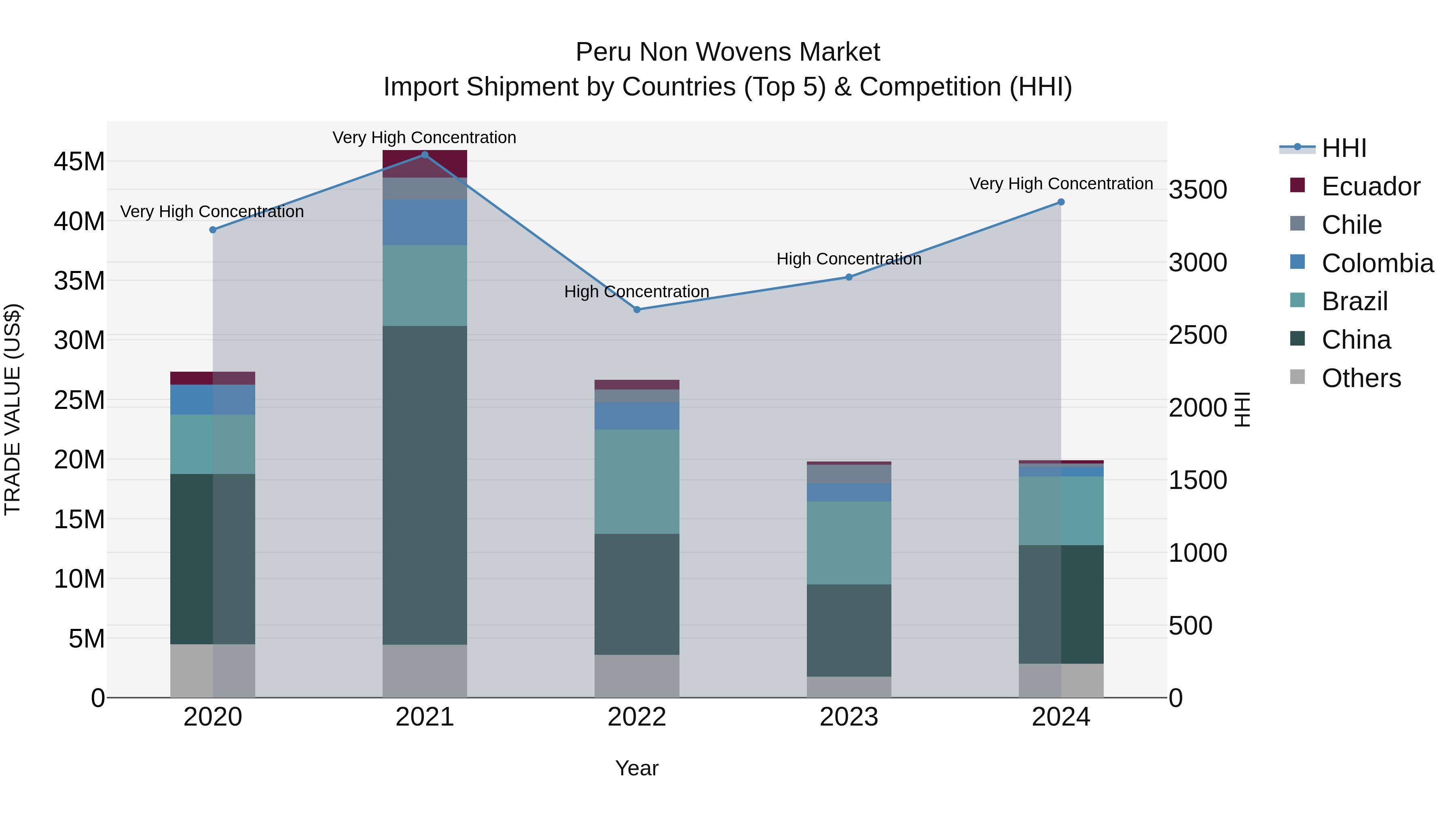 Peru Non Wovens Market Top 5 Importing Countries and Market Competition (HHI) Analysis