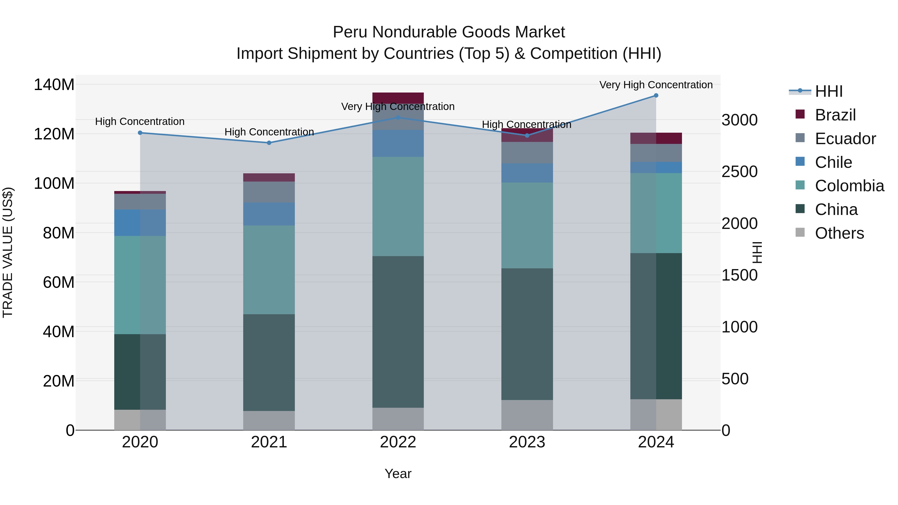 Peru Nondurable Goods Market Top 5 Importing Countries and Market Competition (HHI) Analysis