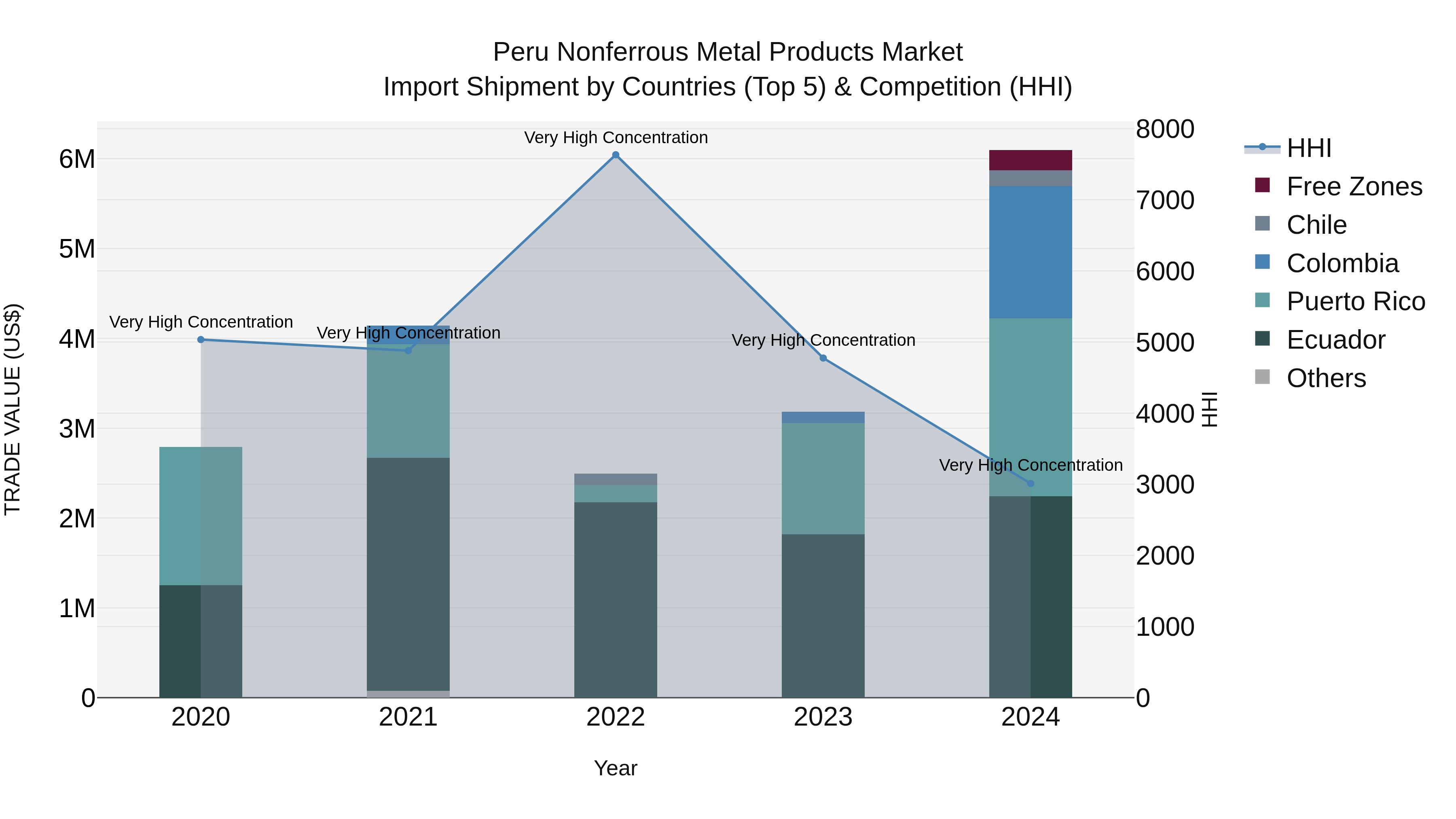 Peru Nonferrous Metal Products Market Top 5 Importing Countries and Market Competition (HHI) Analysis