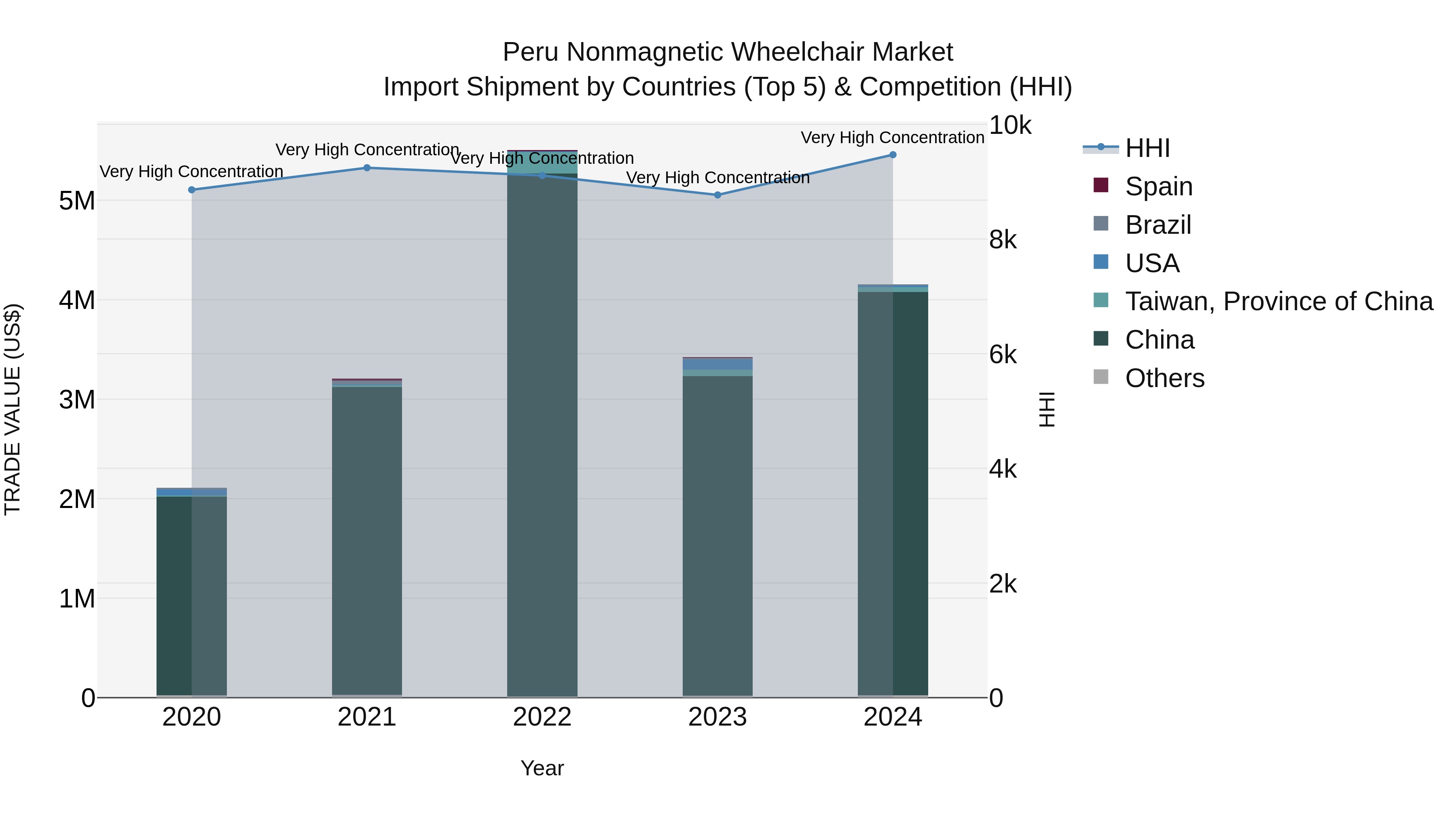 Peru Nonmagnetic Wheelchair Market Top 5 Importing Countries and Market Competition (HHI) Analysis