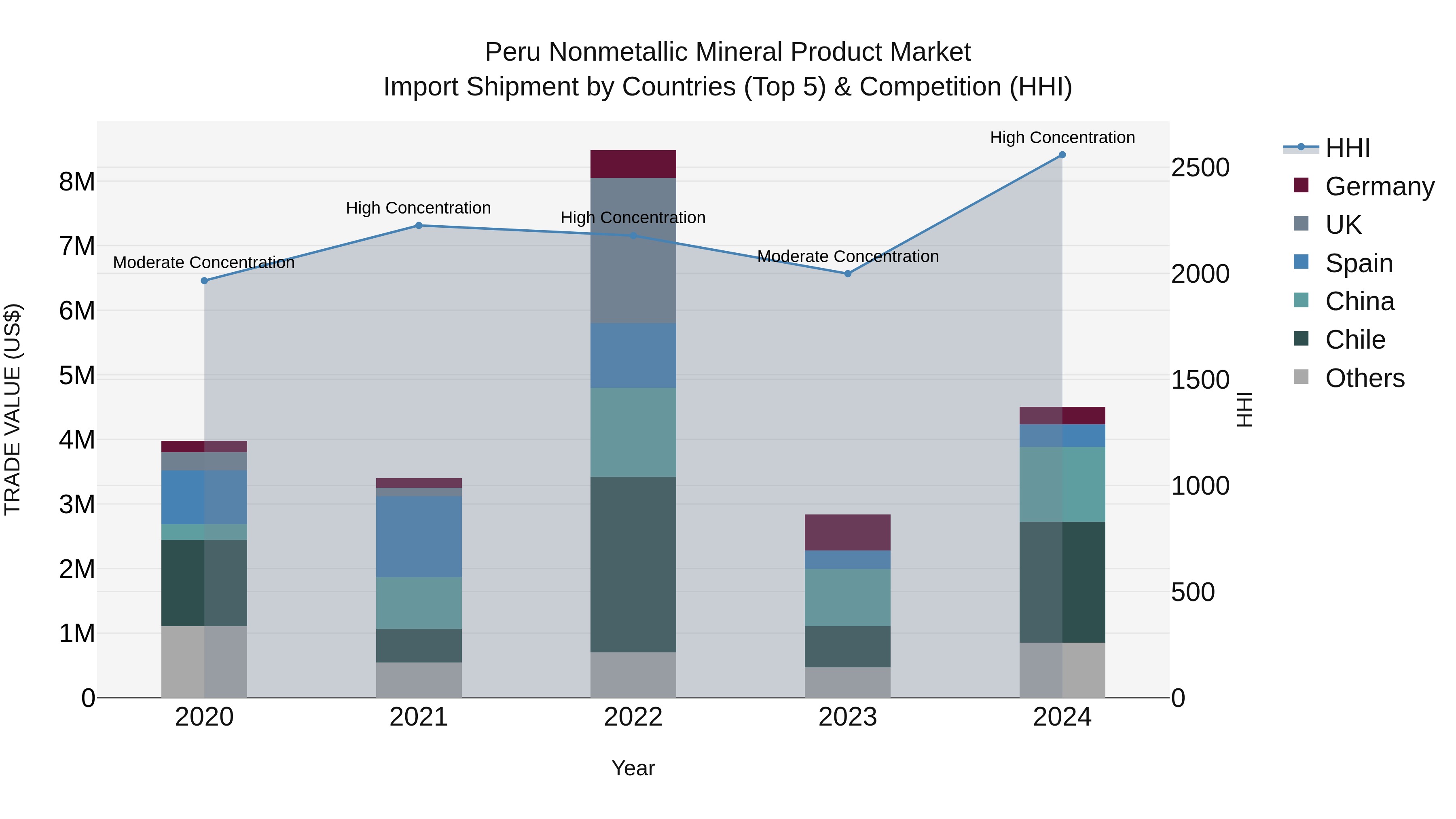 Peru Nonmetallic Mineral Product Market Top 5 Importing Countries and Market Competition (HHI) Analysis