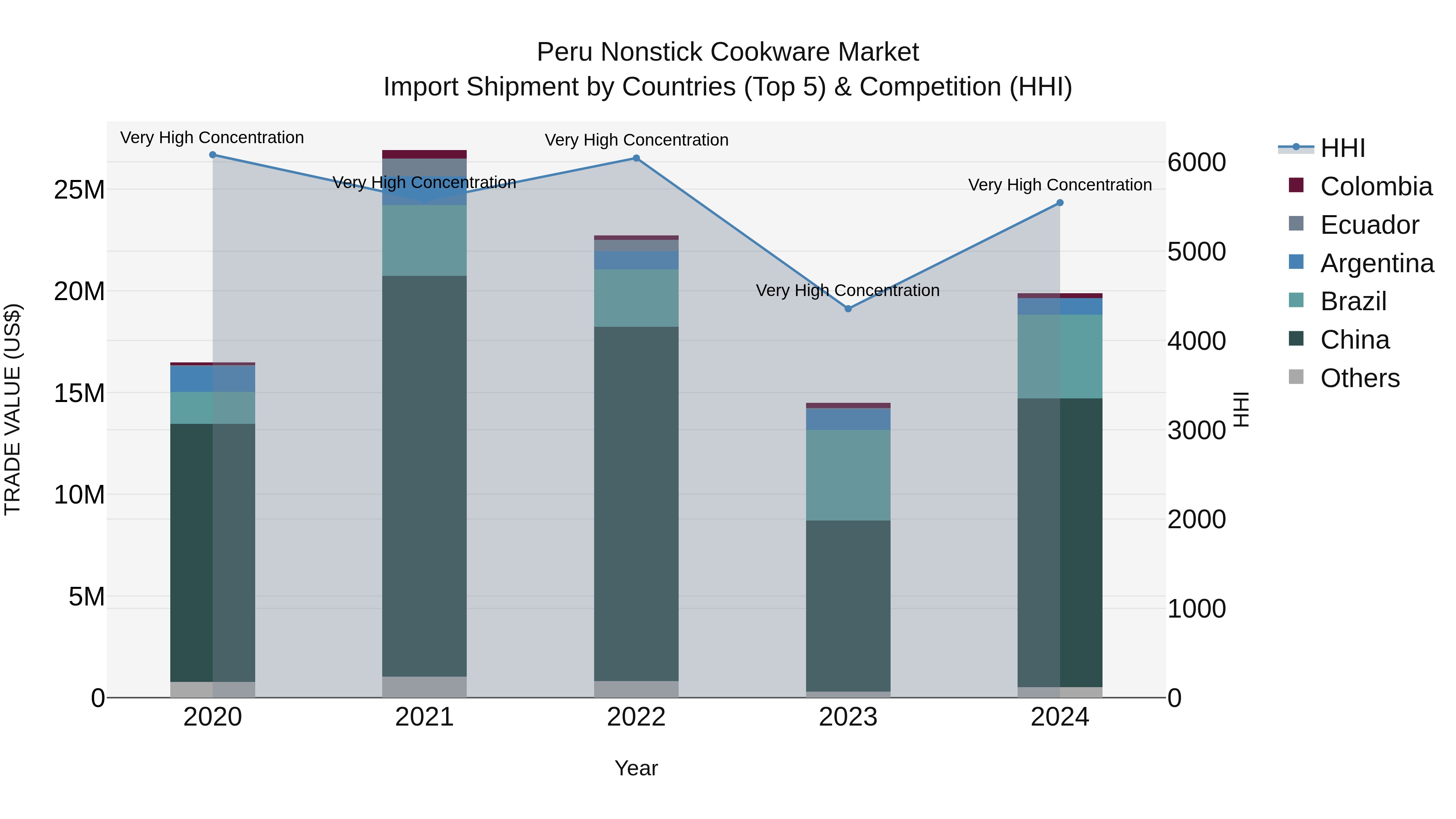 Peru Nonstick Cookware Market Top 5 Importing Countries and Market Competition (HHI) Analysis