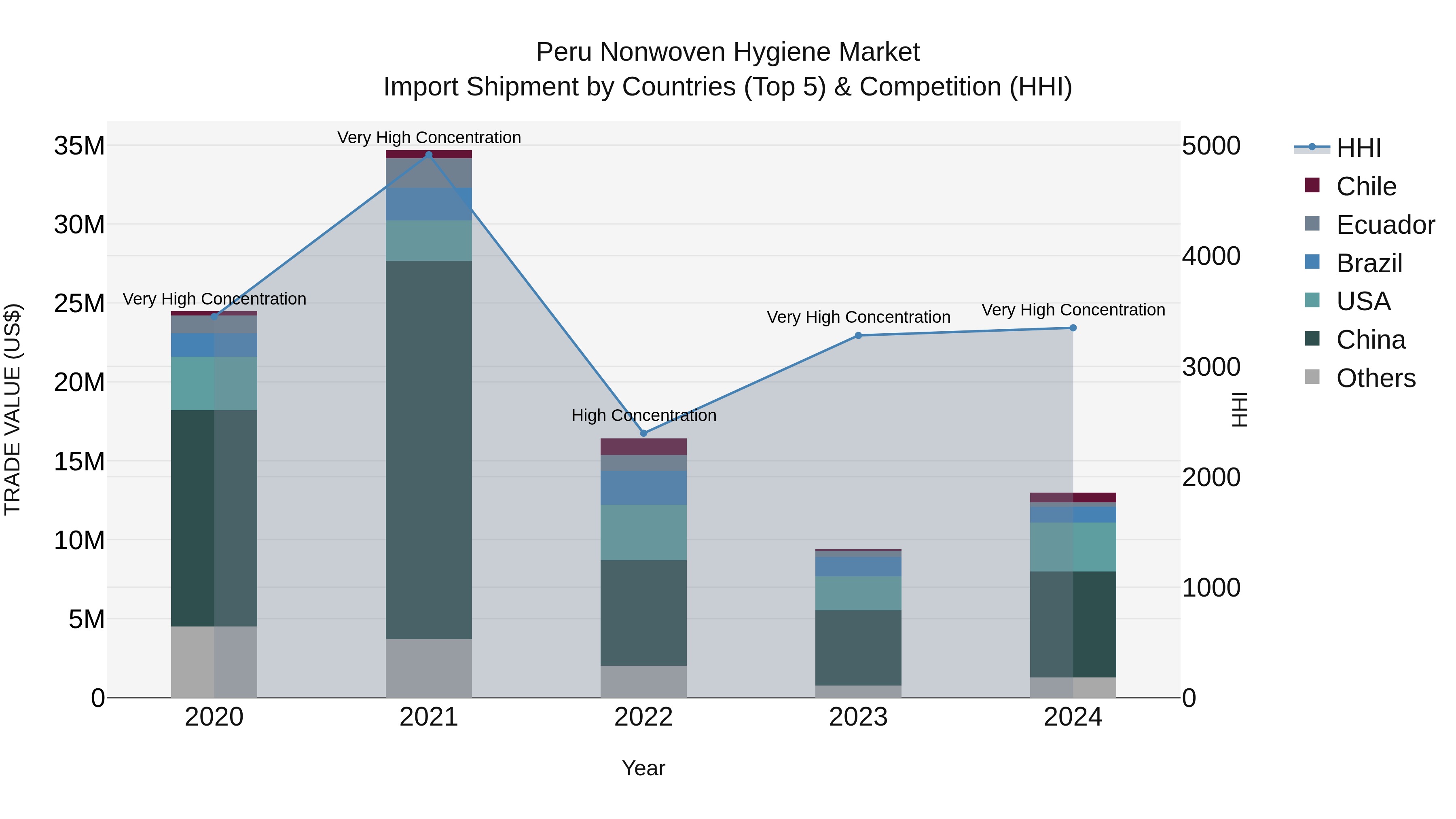 Peru Nonwoven Hygiene Market Top 5 Importing Countries and Market Competition (HHI) Analysis