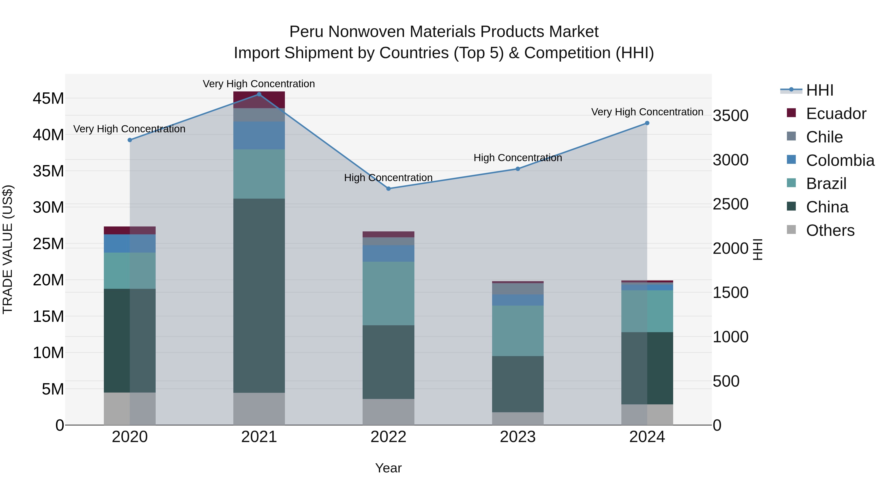 Peru Nonwoven Materials Products Market Top 5 Importing Countries and Market Competition (HHI) Analysis