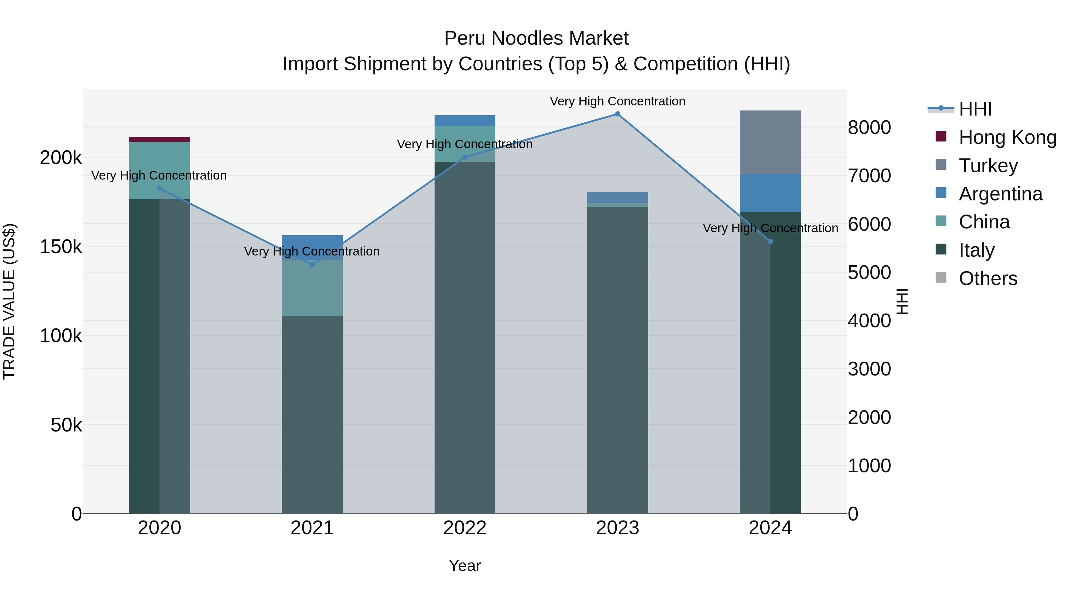 Peru Noodles Market Top 5 Importing Countries and Market Competition (HHI) Analysis