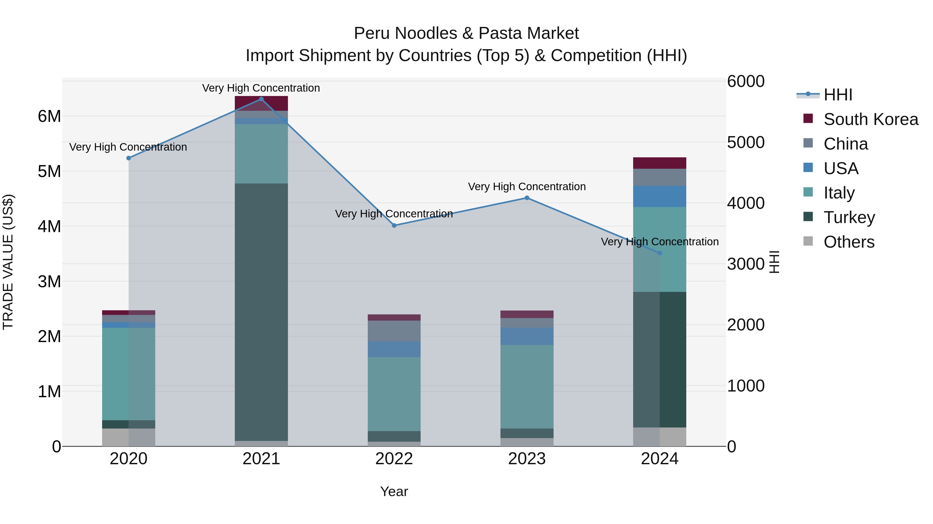 Peru Noodles & Pasta Market Top 5 Importing Countries and Market Competition (HHI) Analysis