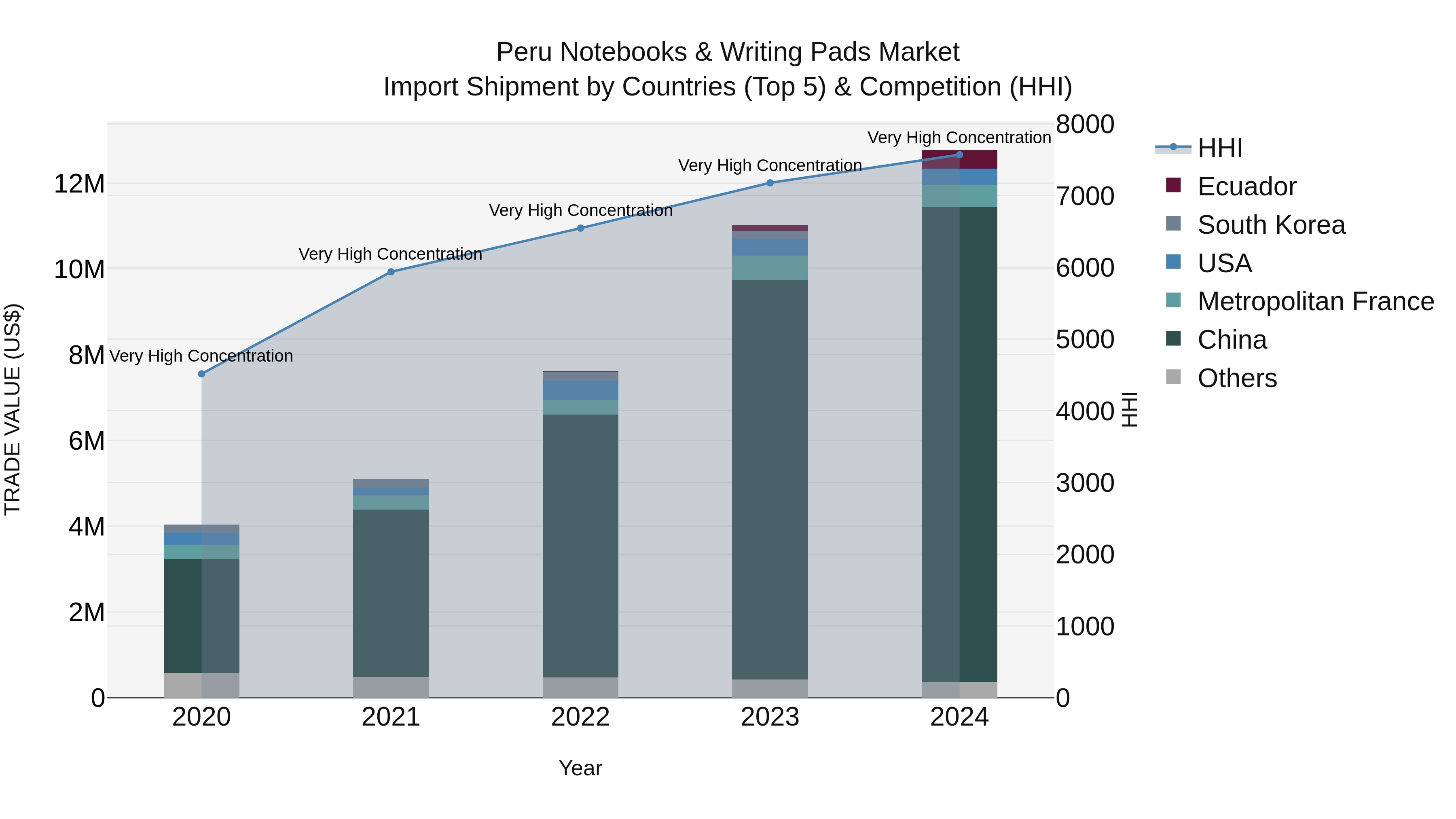 Peru Notebooks & Writing Pads Market Top 5 Importing Countries and Market Competition (HHI) Analysis