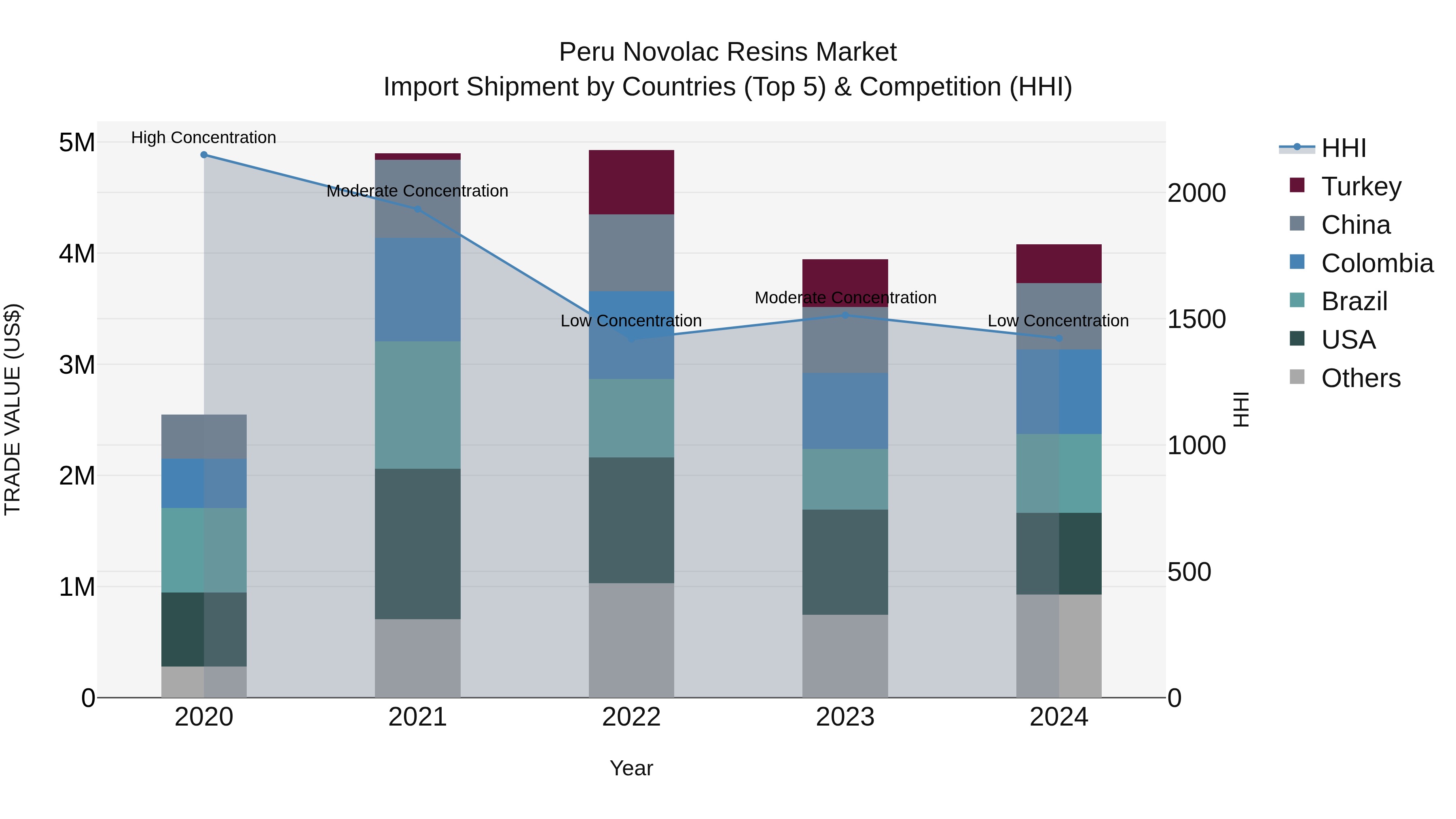 Peru Novolac Resins Market Top 5 Importing Countries and Market Competition (HHI) Analysis