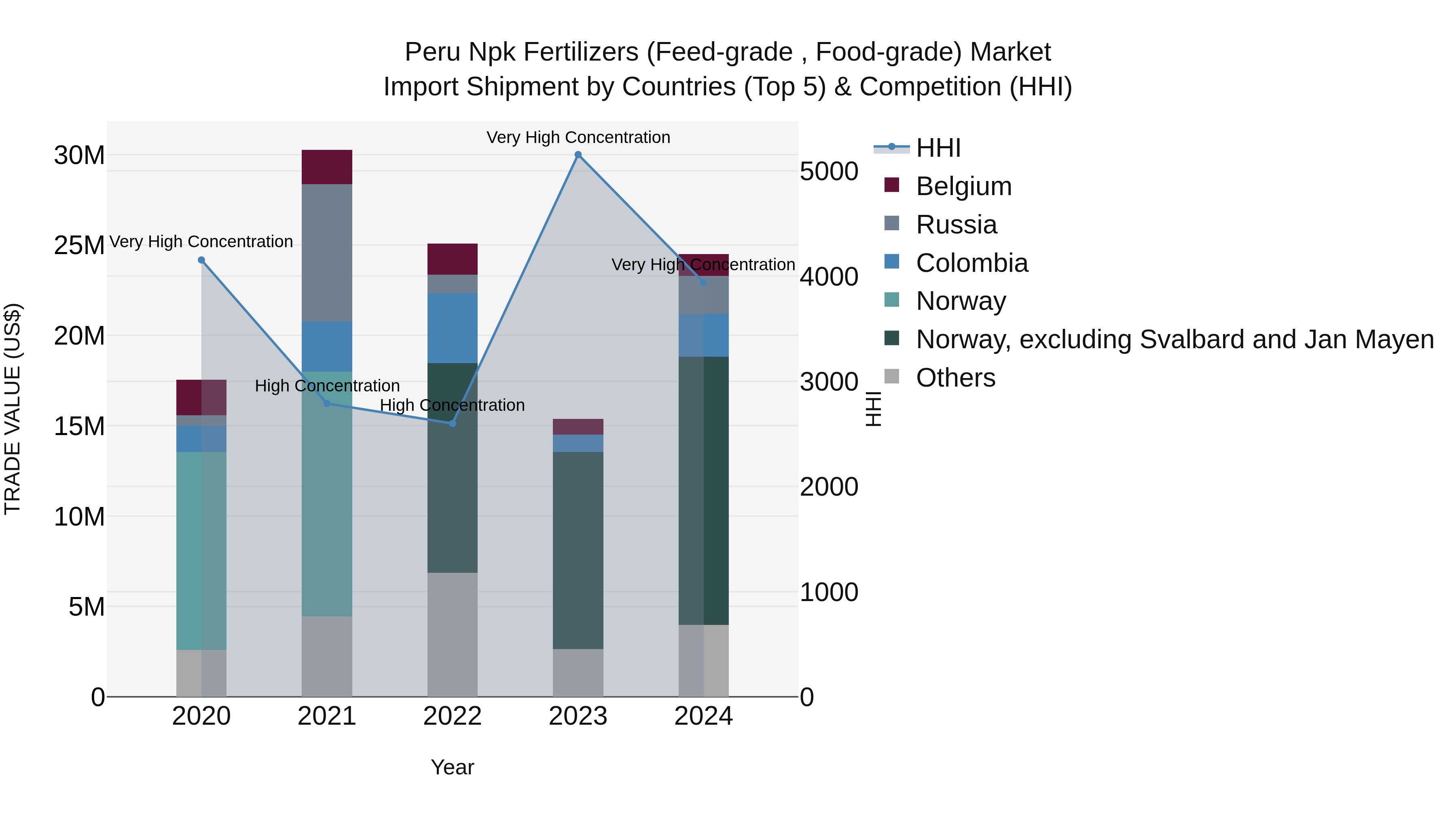 Peru Npk Fertilizers Feed Grade Food Grade Market Top 5 Importing Countries and Market Competition (HHI) Analysis