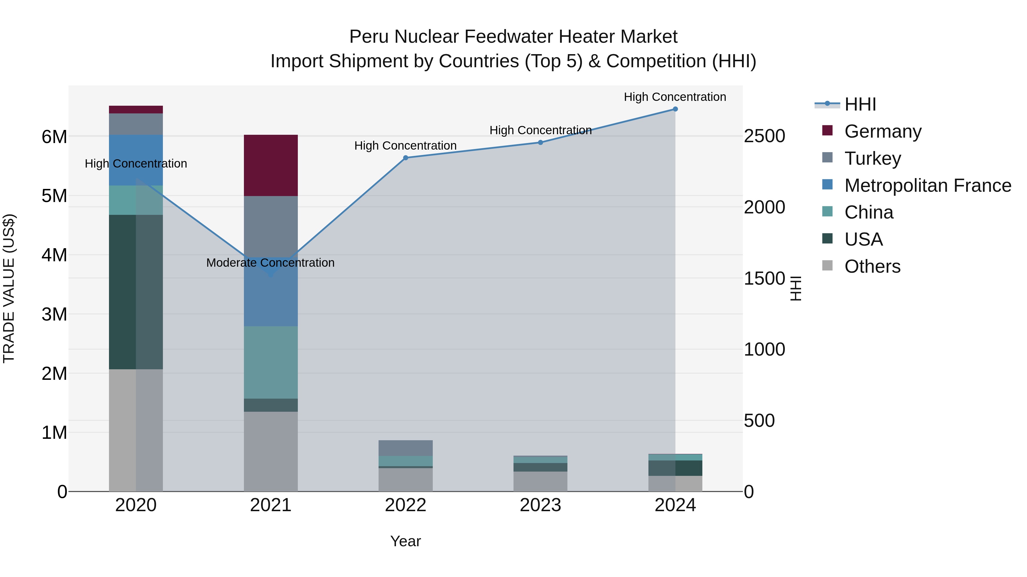 Peru Nuclear Feedwater Heater Market Top 5 Importing Countries and Market Competition (HHI) Analysis
