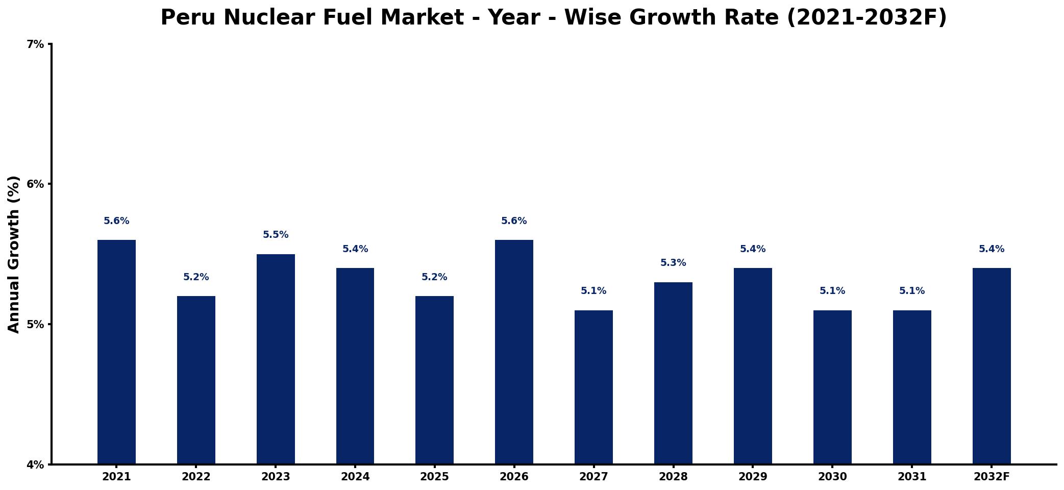 Peru Nuclear Fuel Market Year-wise Growth Rate and Key Drivers
