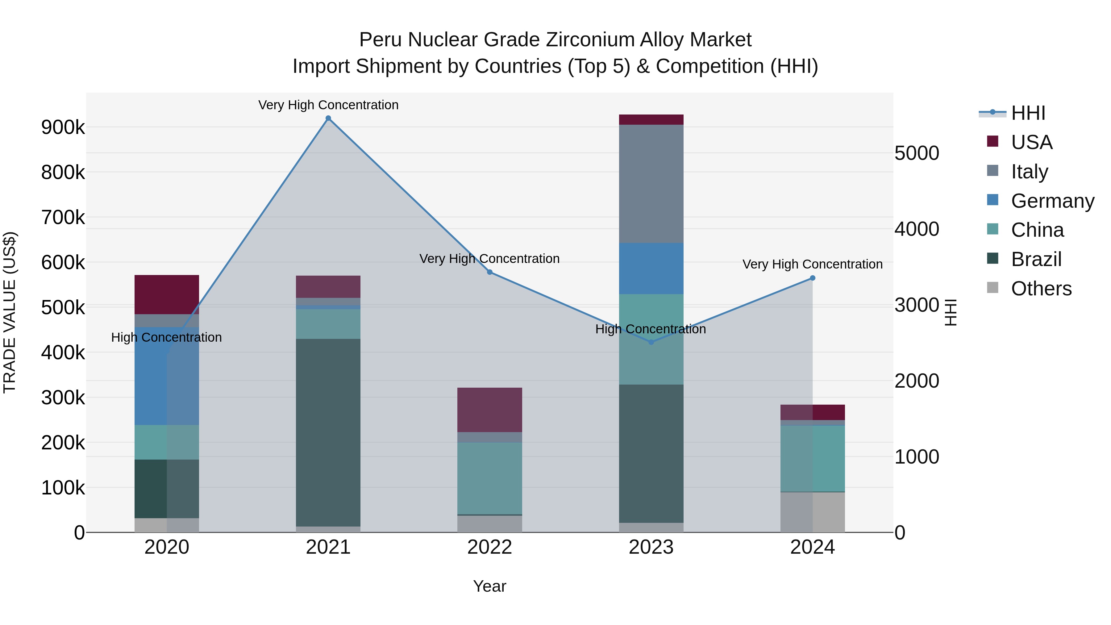 Peru Nuclear Grade Zirconium Alloy Market Top 5 Importing Countries and Market Competition (HHI) Analysis