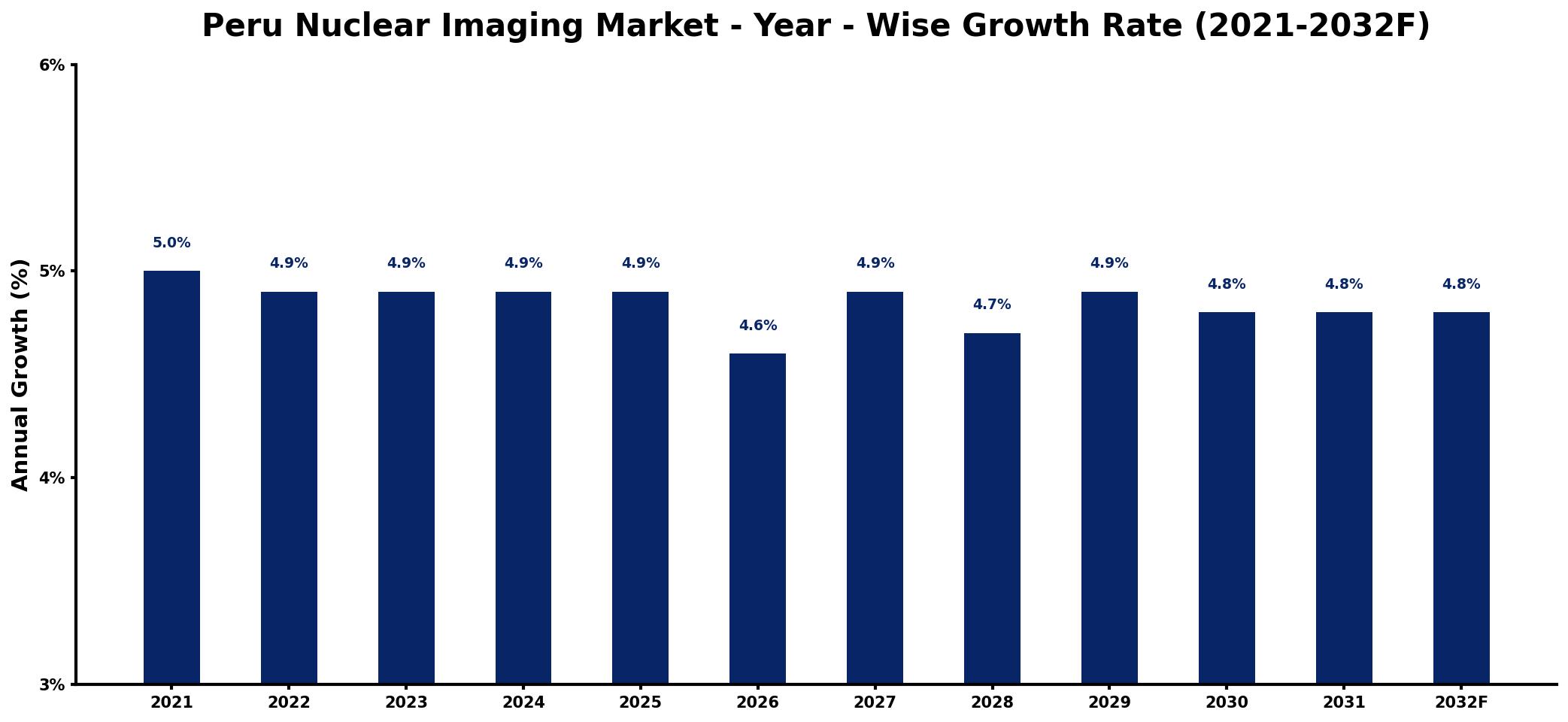 Peru Nuclear Imaging Market Year-wise Growth Rate and Key Drivers