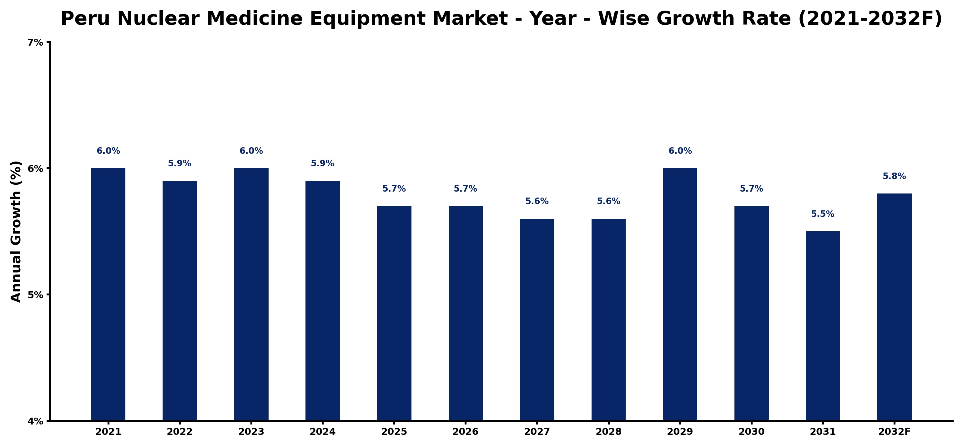 Peru Nuclear Medicine Equipment Market Year-wise Growth Rate and Key Drivers