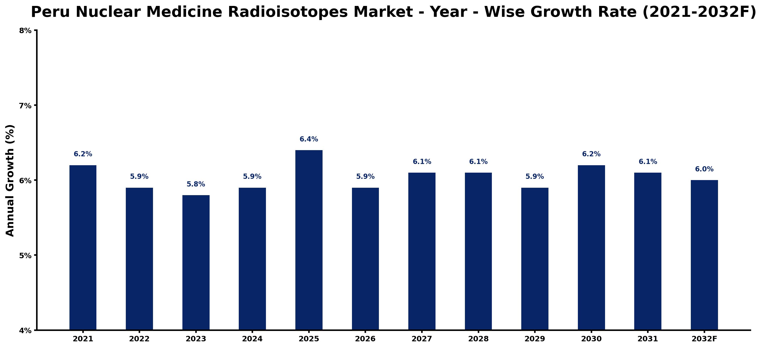 Peru Nuclear Medicine Radioisotopes Market Year-wise Growth Rate and Key Drivers