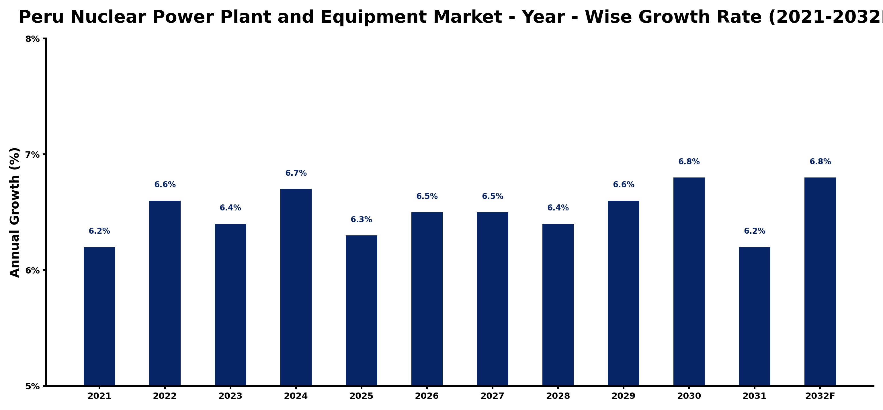 Peru Nuclear Power Plant and Equipment Market Year-wise Growth Rate and Key Drivers