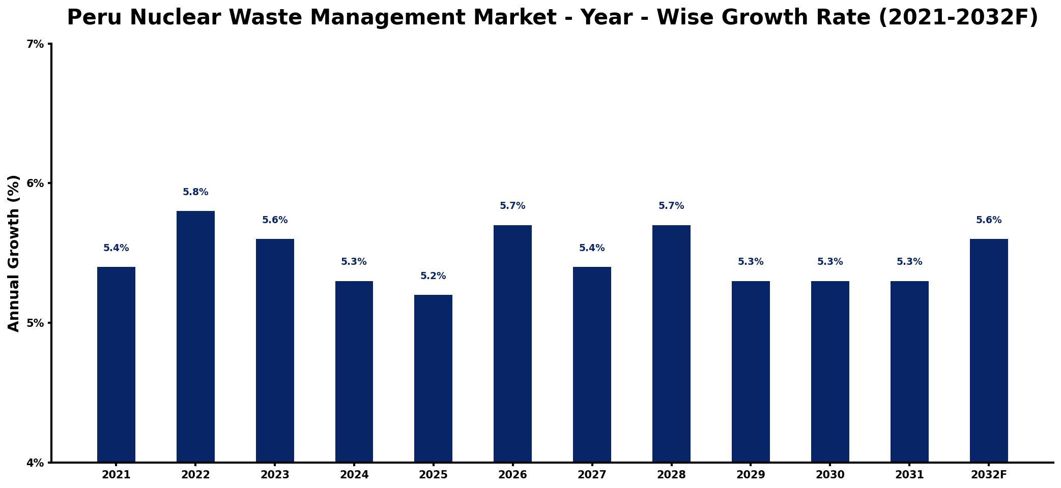 Peru Nuclear Waste Management Market Year-wise Growth Rate and Key Drivers