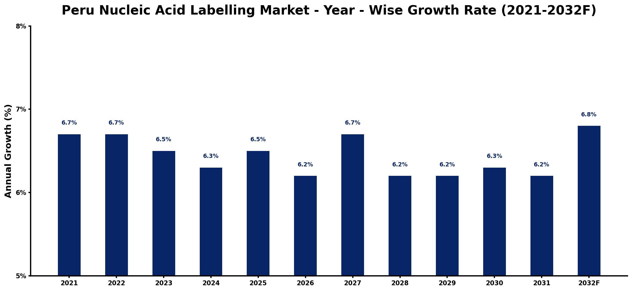 Peru Nucleic Acid Labelling Market Year-wise Growth Rate and Key Drivers