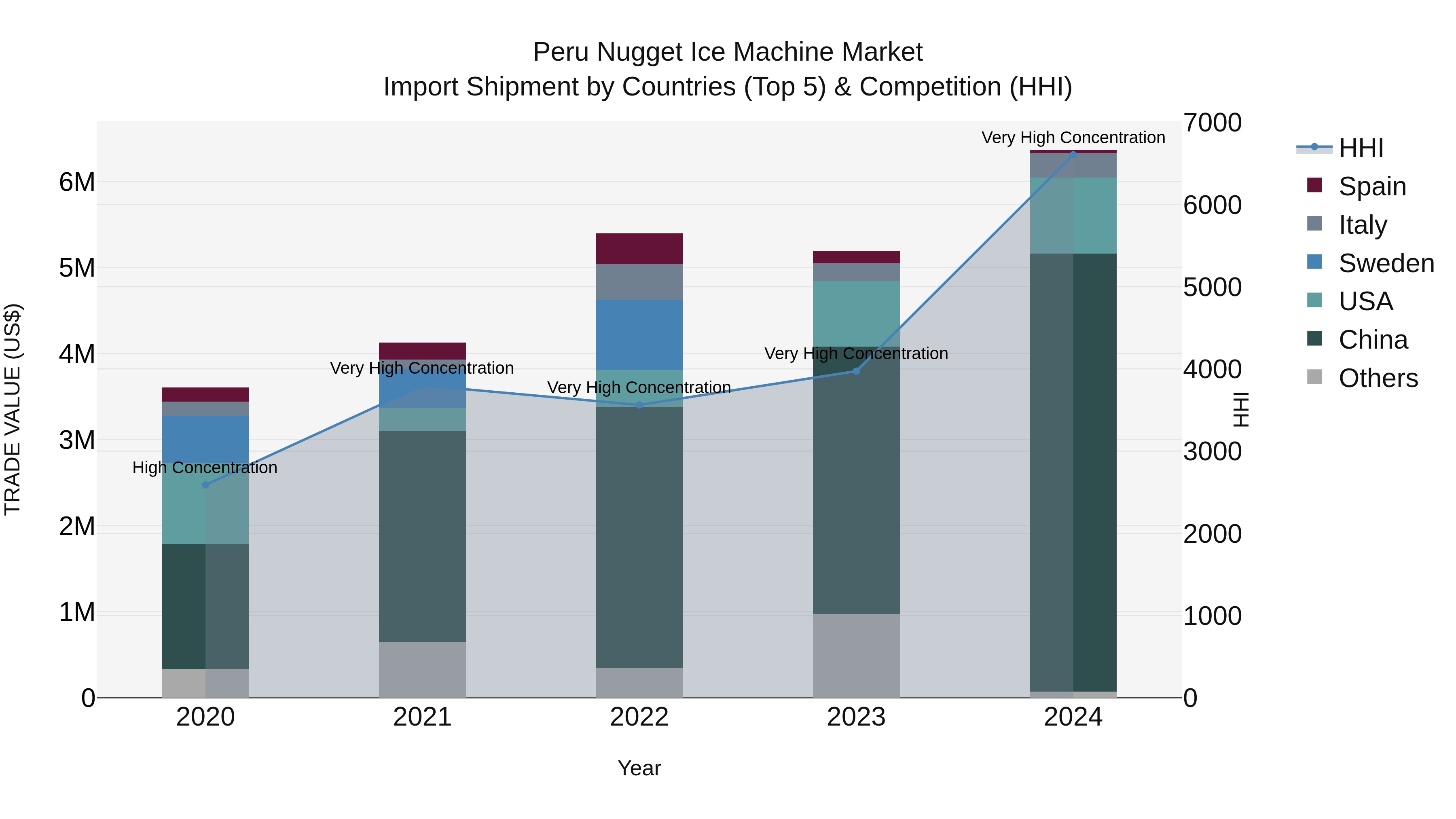 Peru Nugget Ice Machine Market Top 5 Importing Countries and Market Competition (HHI) Analysis
