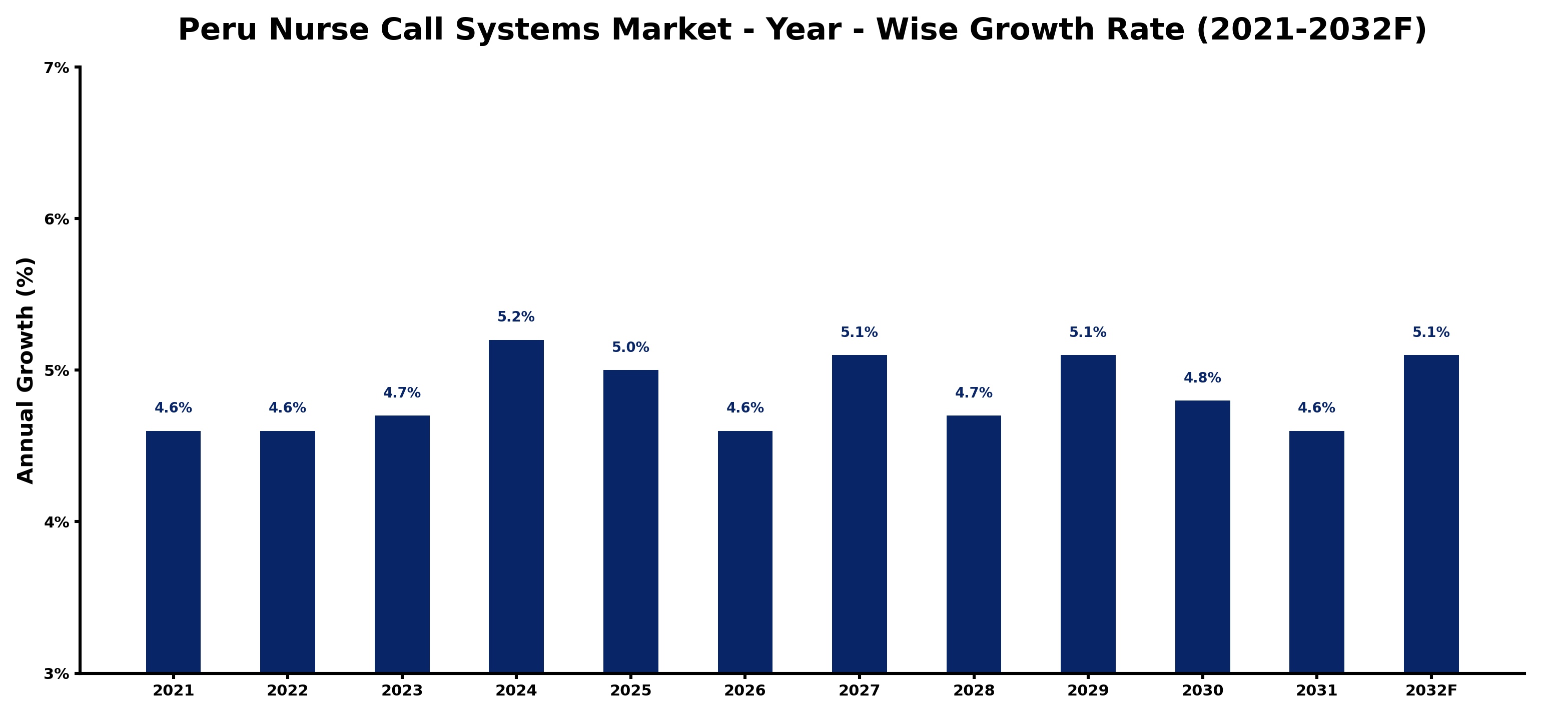Peru Nurse Call Systems Market Year-wise Growth Rate and Key Drivers