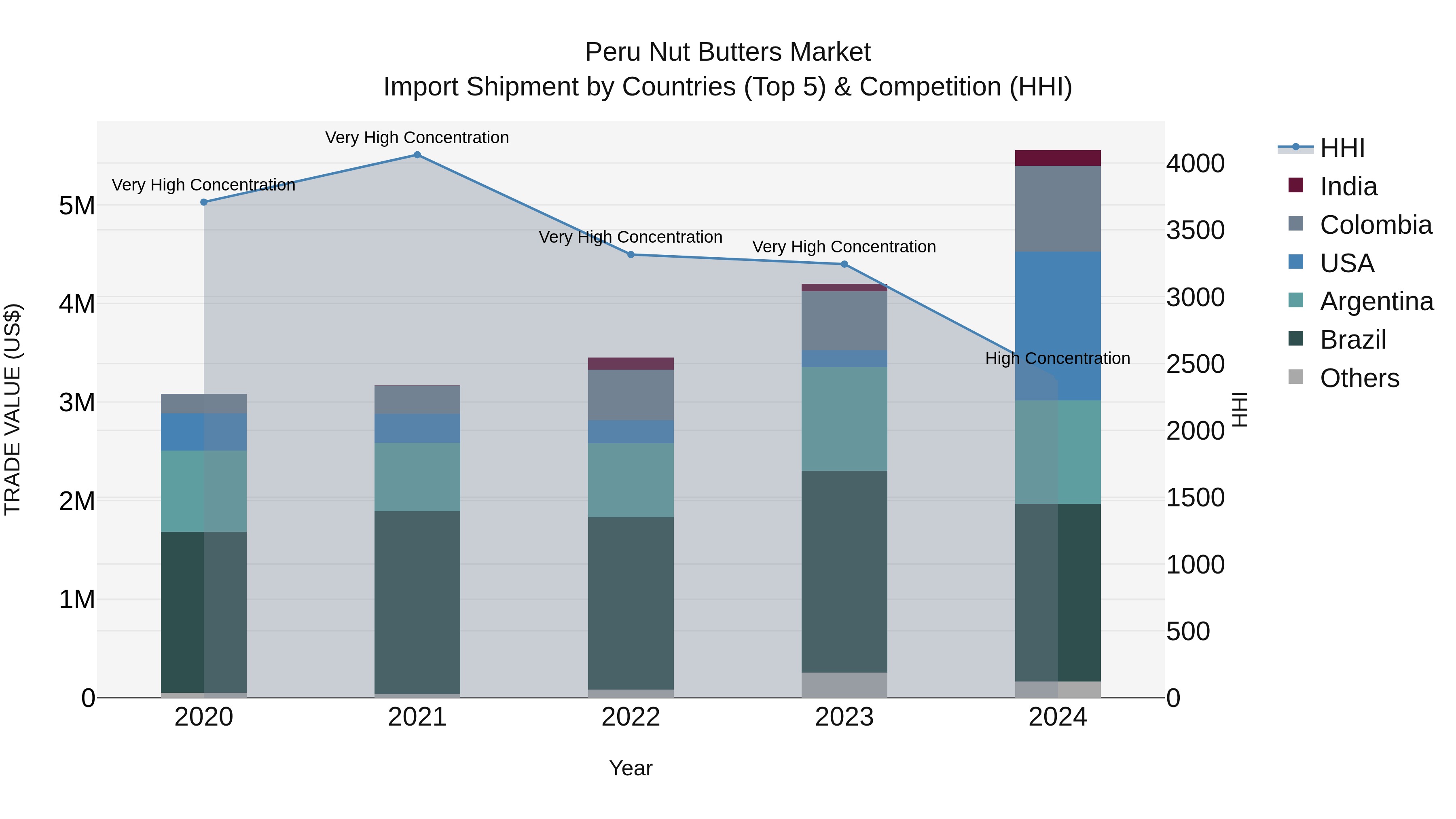 Peru Nut Butters Market Top 5 Importing Countries and Market Competition (HHI) Analysis