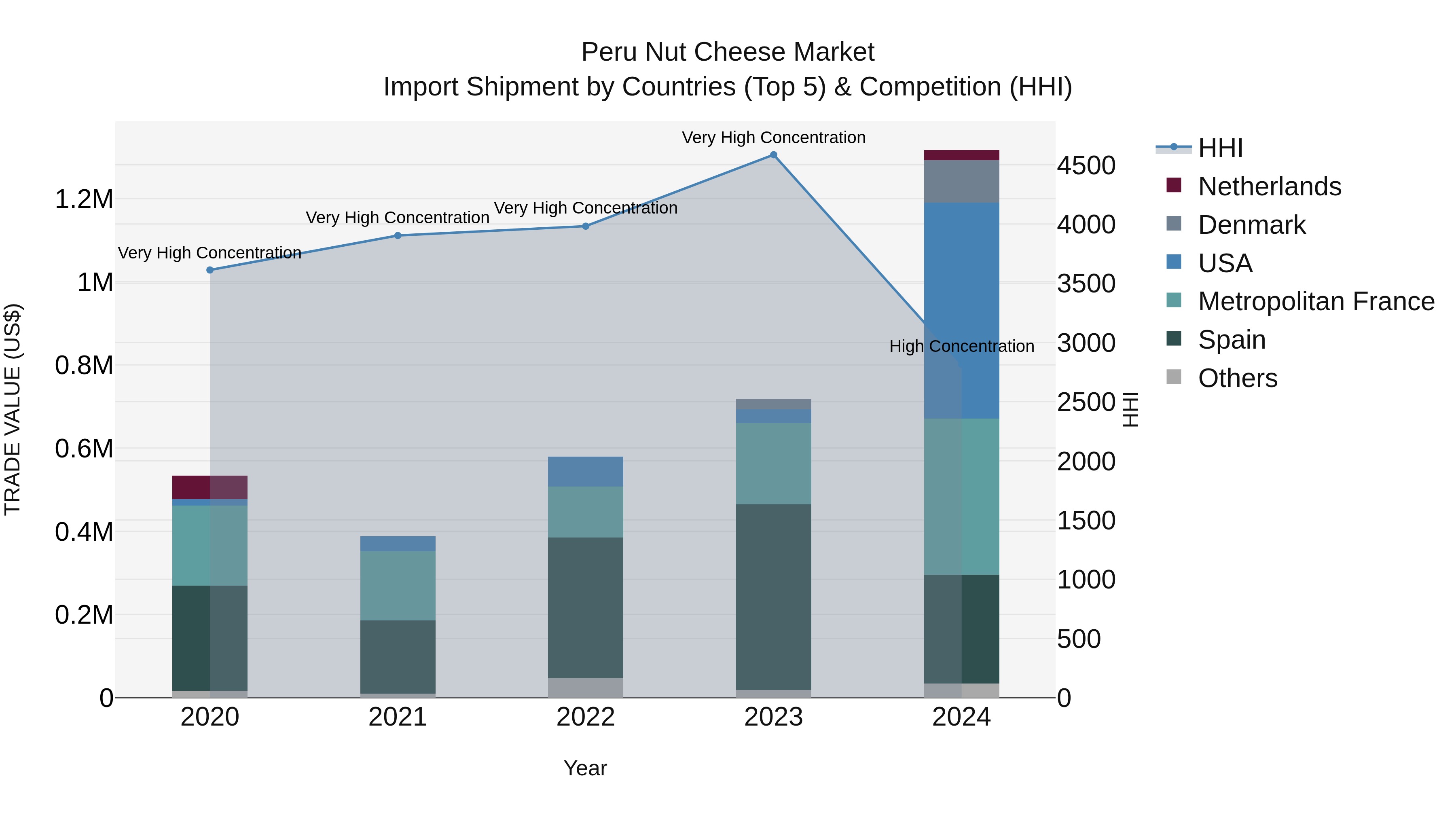 Peru Nut Cheese Market Top 5 Importing Countries and Market Competition (HHI) Analysis
