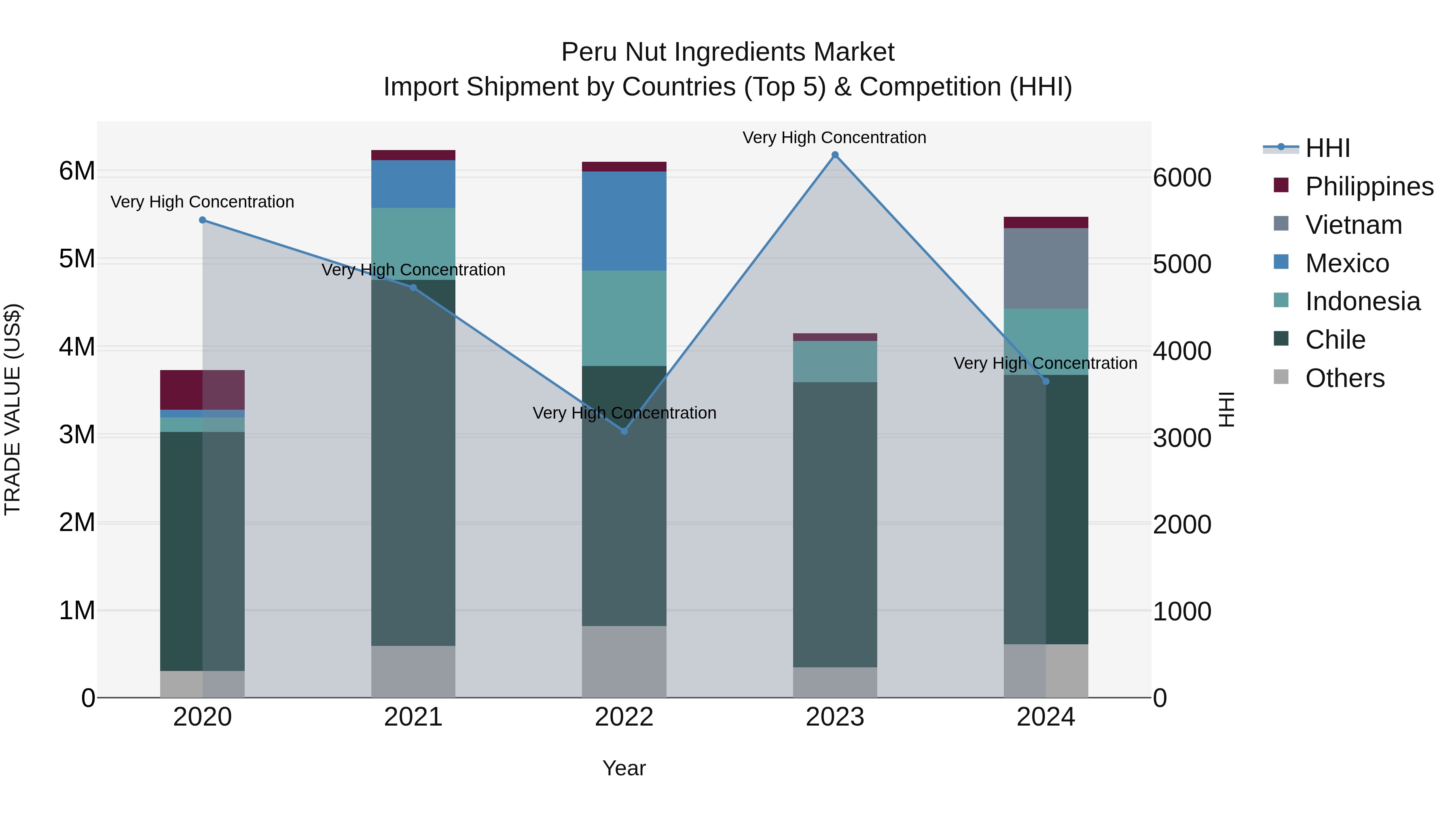 Peru Nut Ingredients Market Top 5 Importing Countries and Market Competition (HHI) Analysis