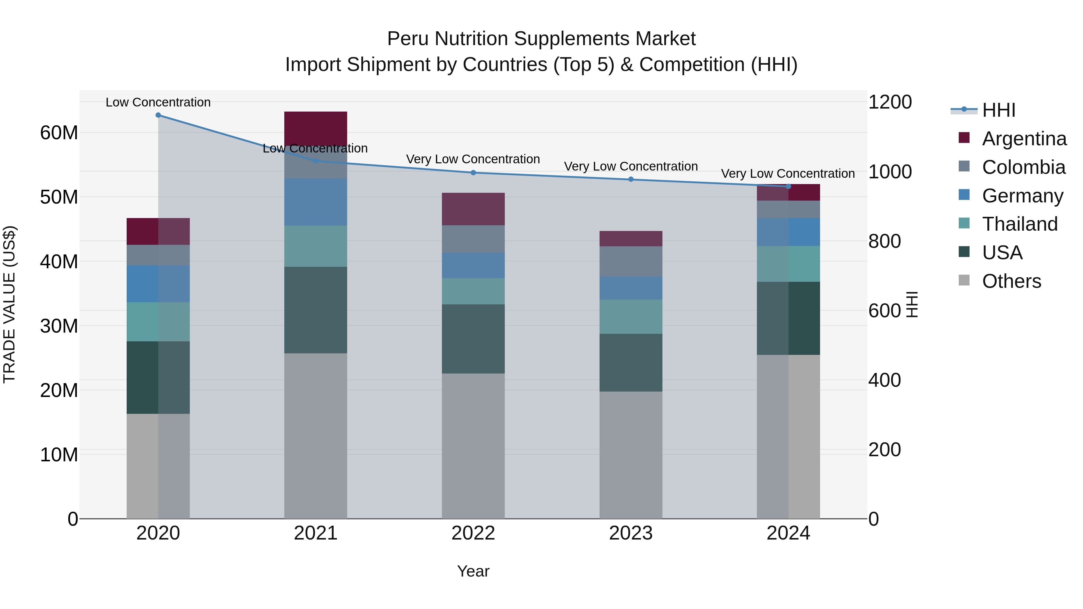 Peru Nutrition Supplements Market Top 5 Importing Countries and Market Competition (HHI) Analysis