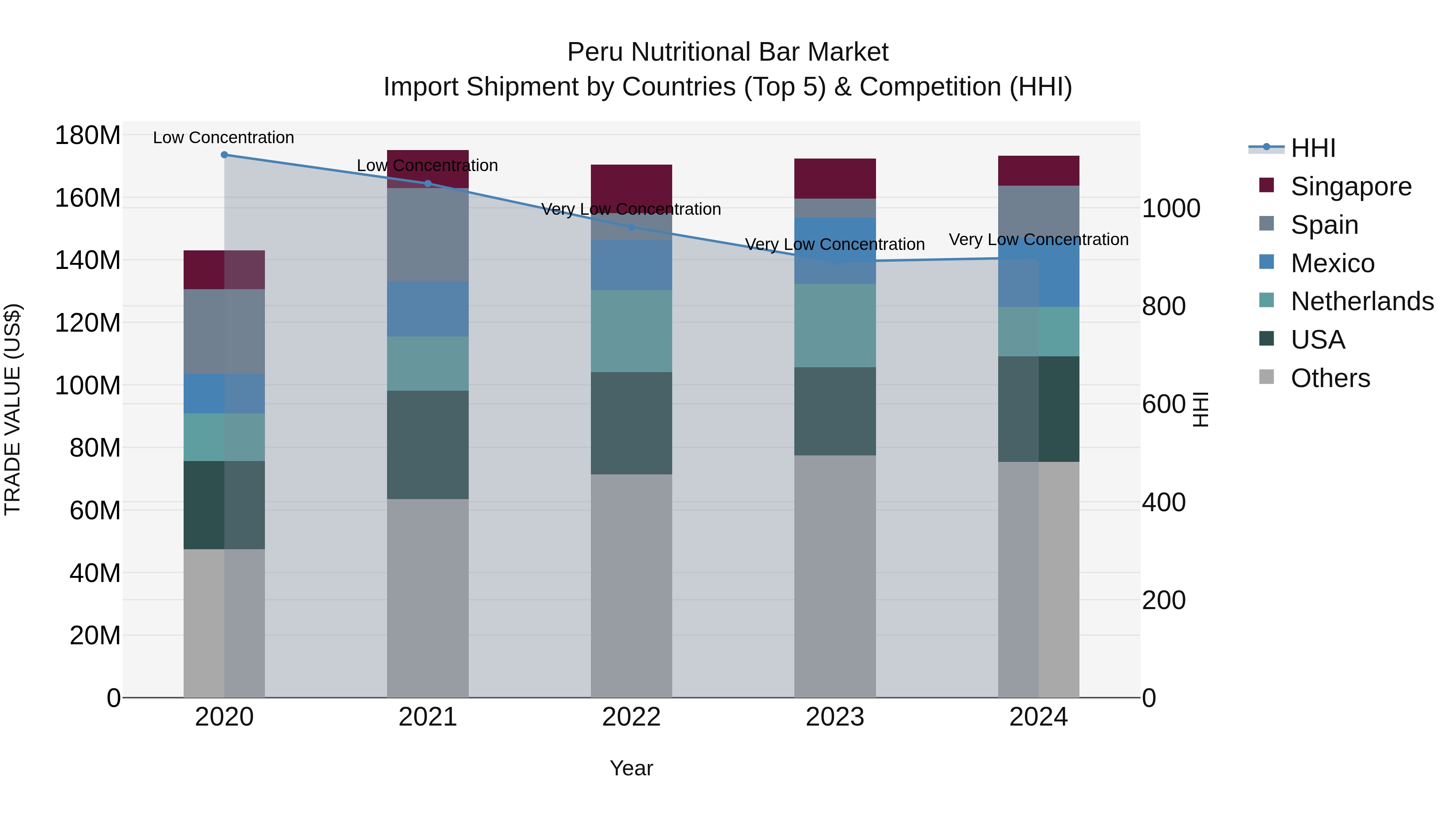 Peru Nutritional Bar Market Top 5 Importing Countries and Market Competition (HHI) Analysis