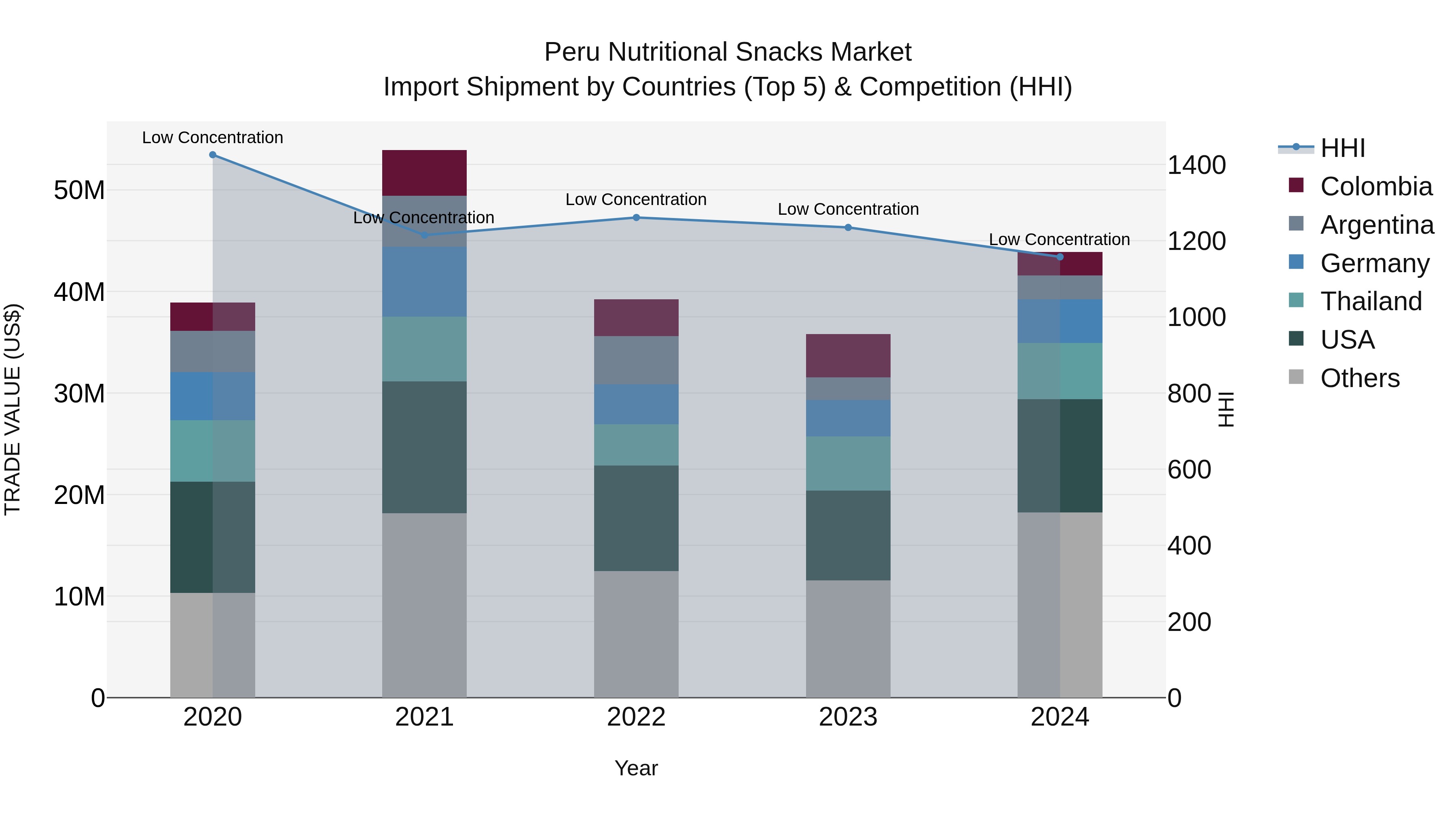 Peru Nutritional Snacks Market Top 5 Importing Countries and Market Competition (HHI) Analysis