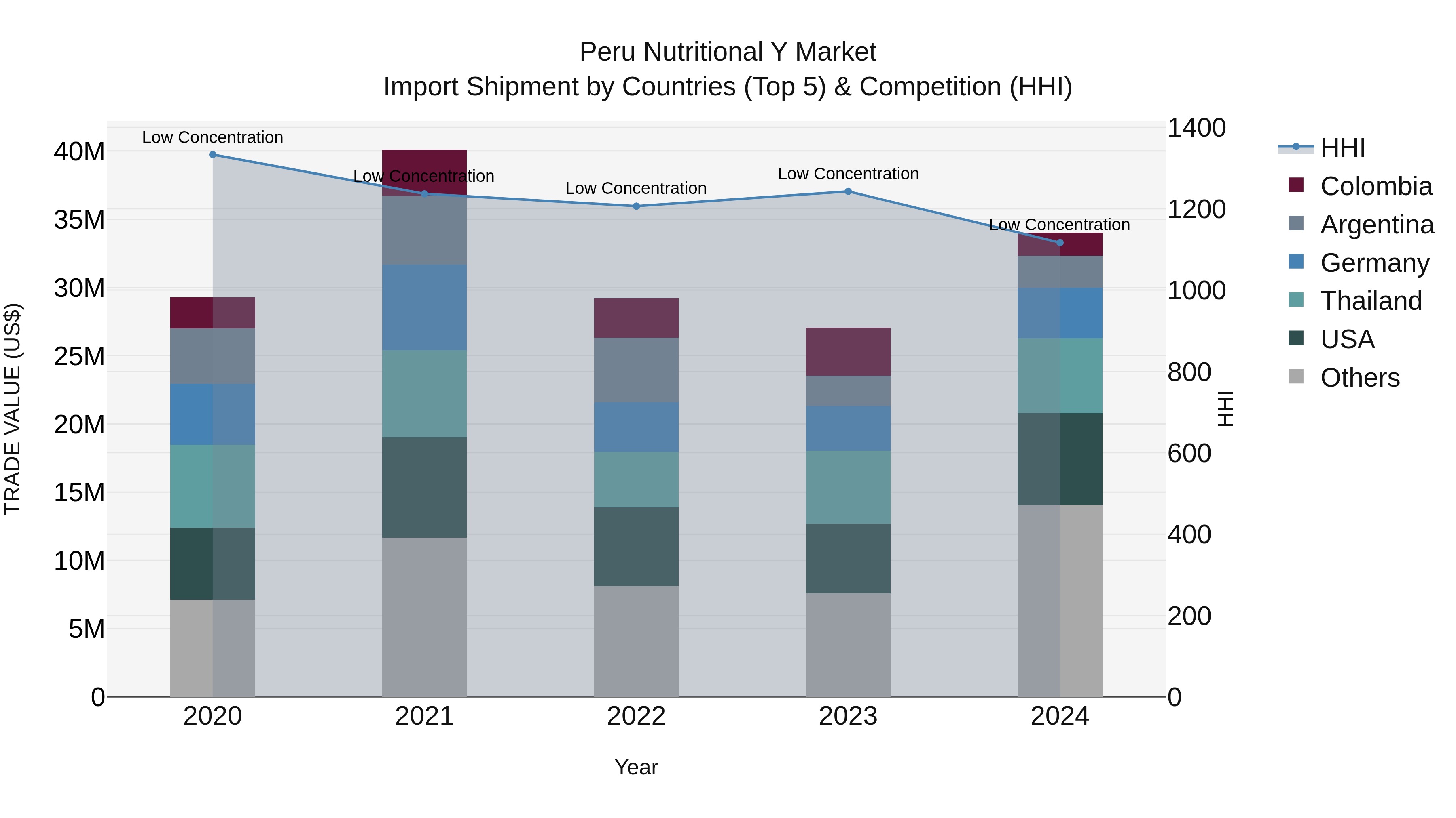 Peru Nutritional Y Market Top 5 Importing Countries and Market Competition (HHI) Analysis
