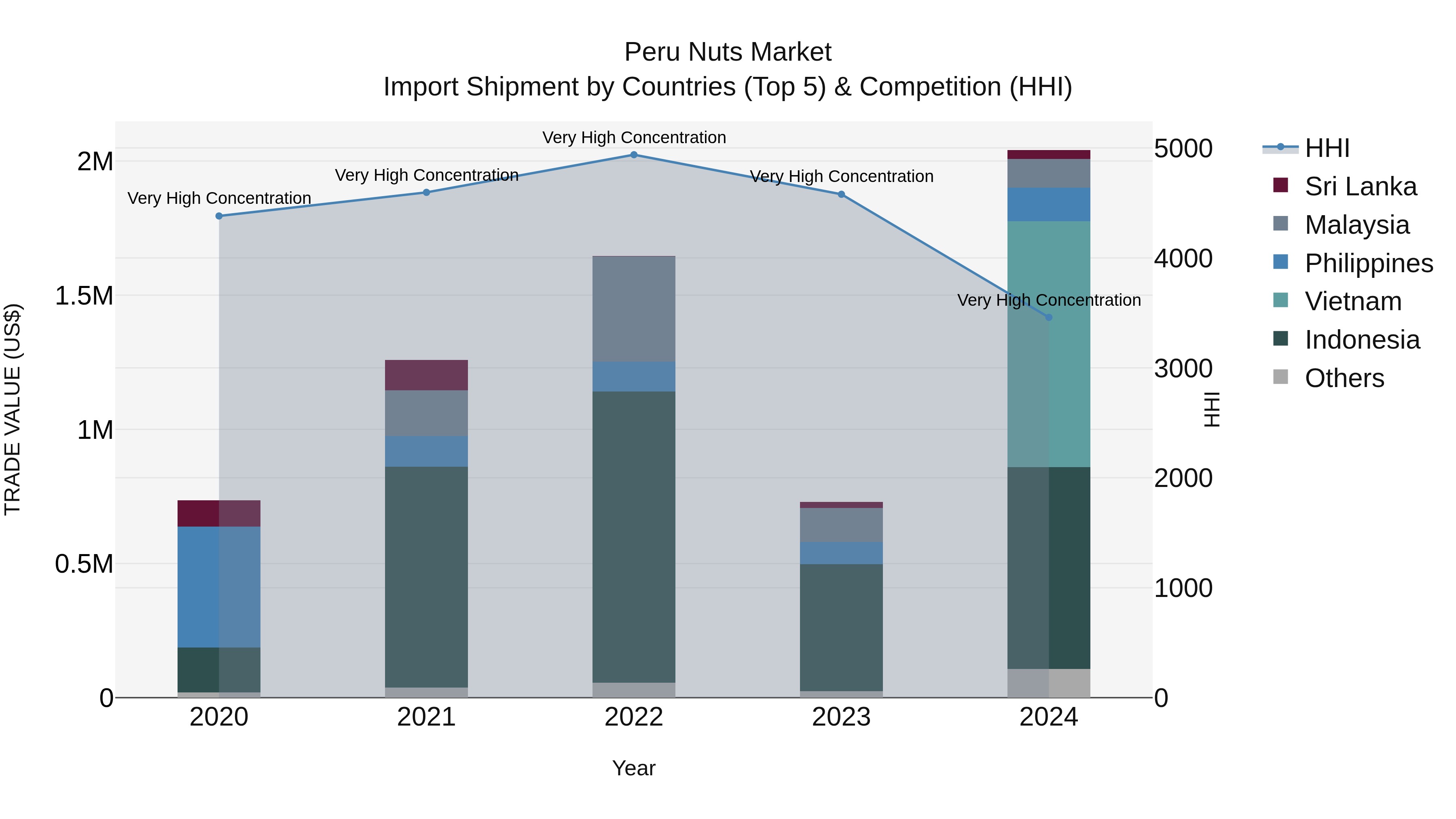 Peru Nuts Market Top 5 Importing Countries and Market Competition (HHI) Analysis