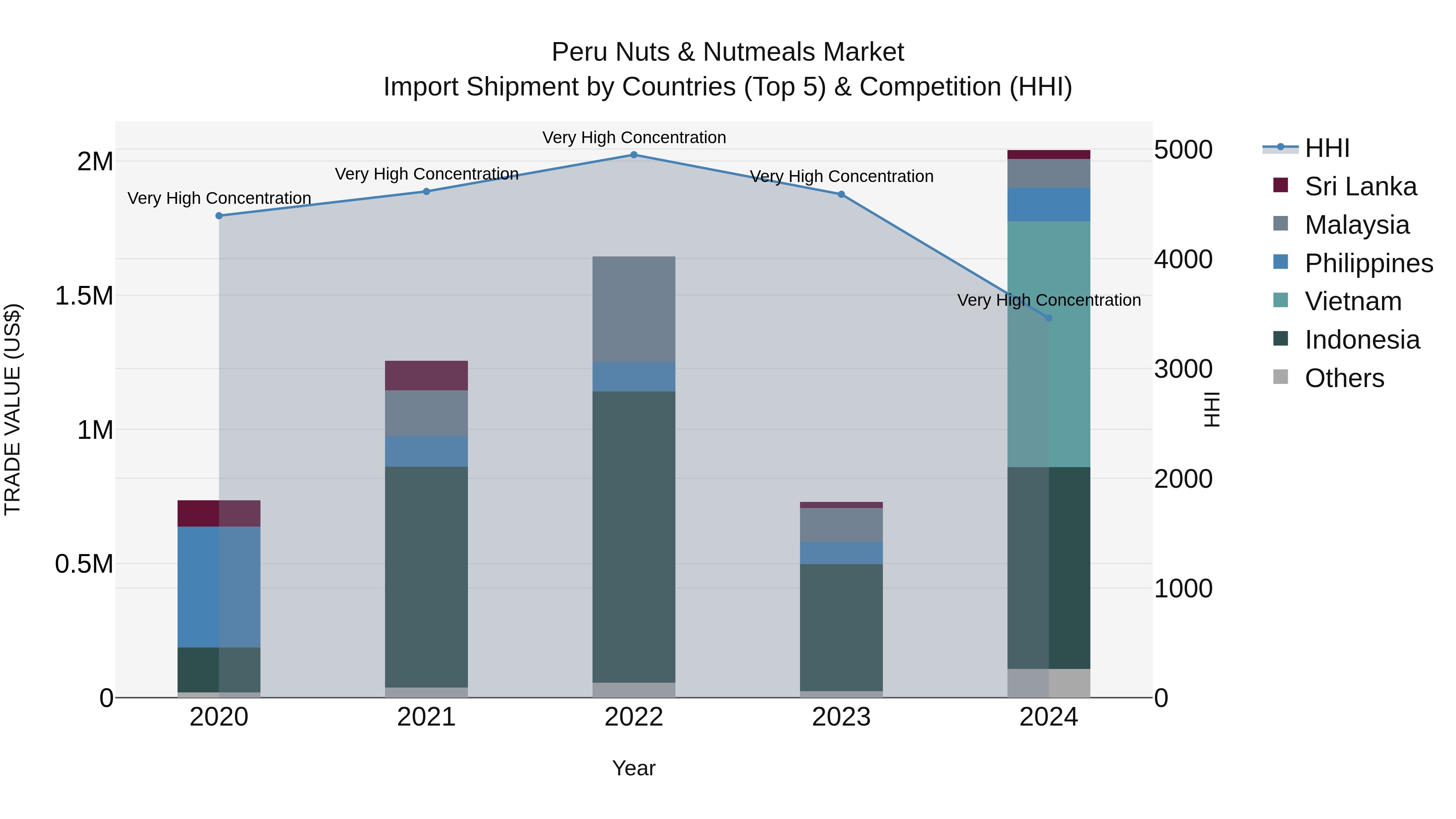 Peru Nuts & Nutmeals Market Top 5 Importing Countries and Market Competition (HHI) Analysis