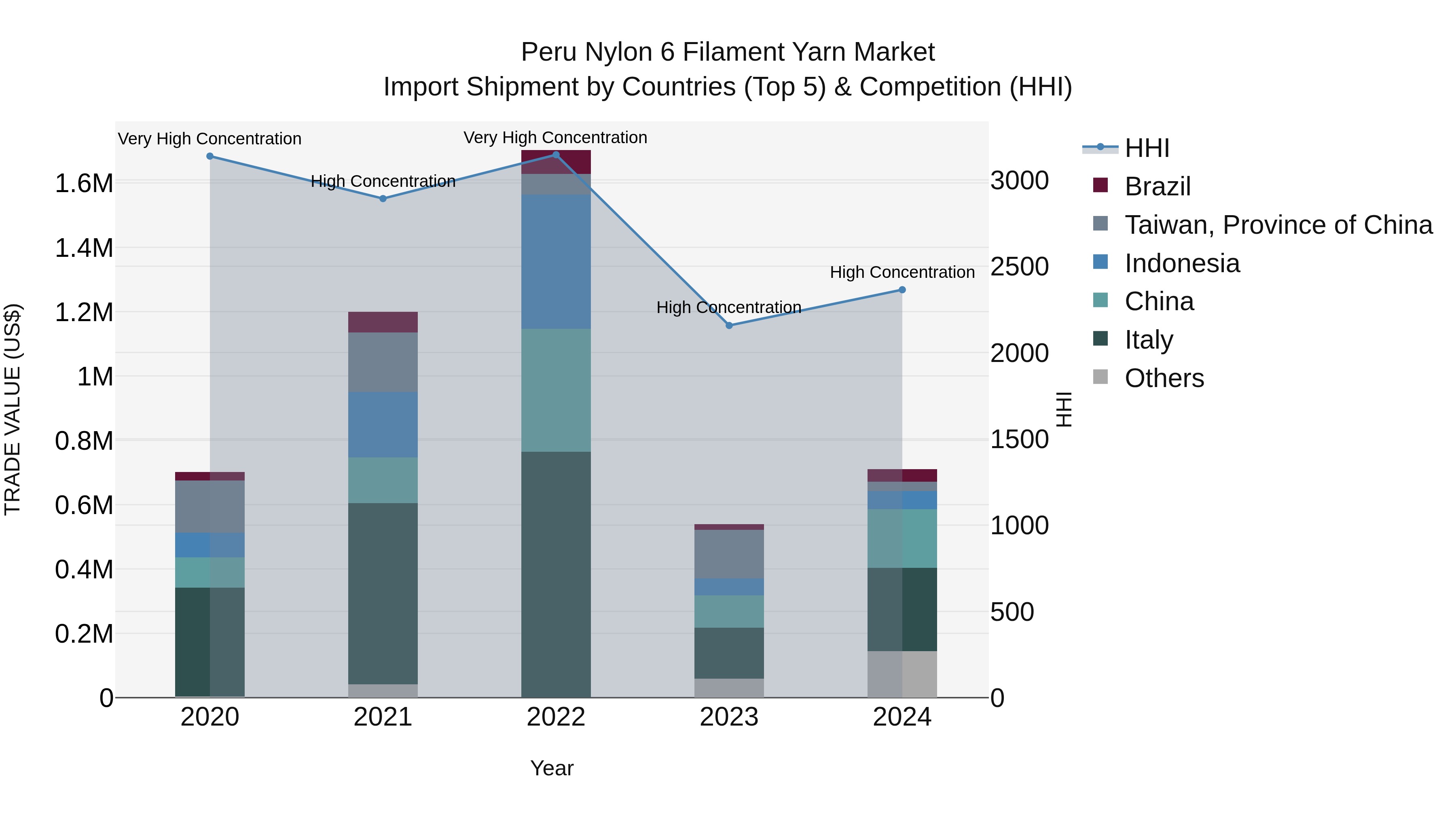 Peru Nylon 6 Filament Yarn Market Top 5 Importing Countries and Market Competition (HHI) Analysis
