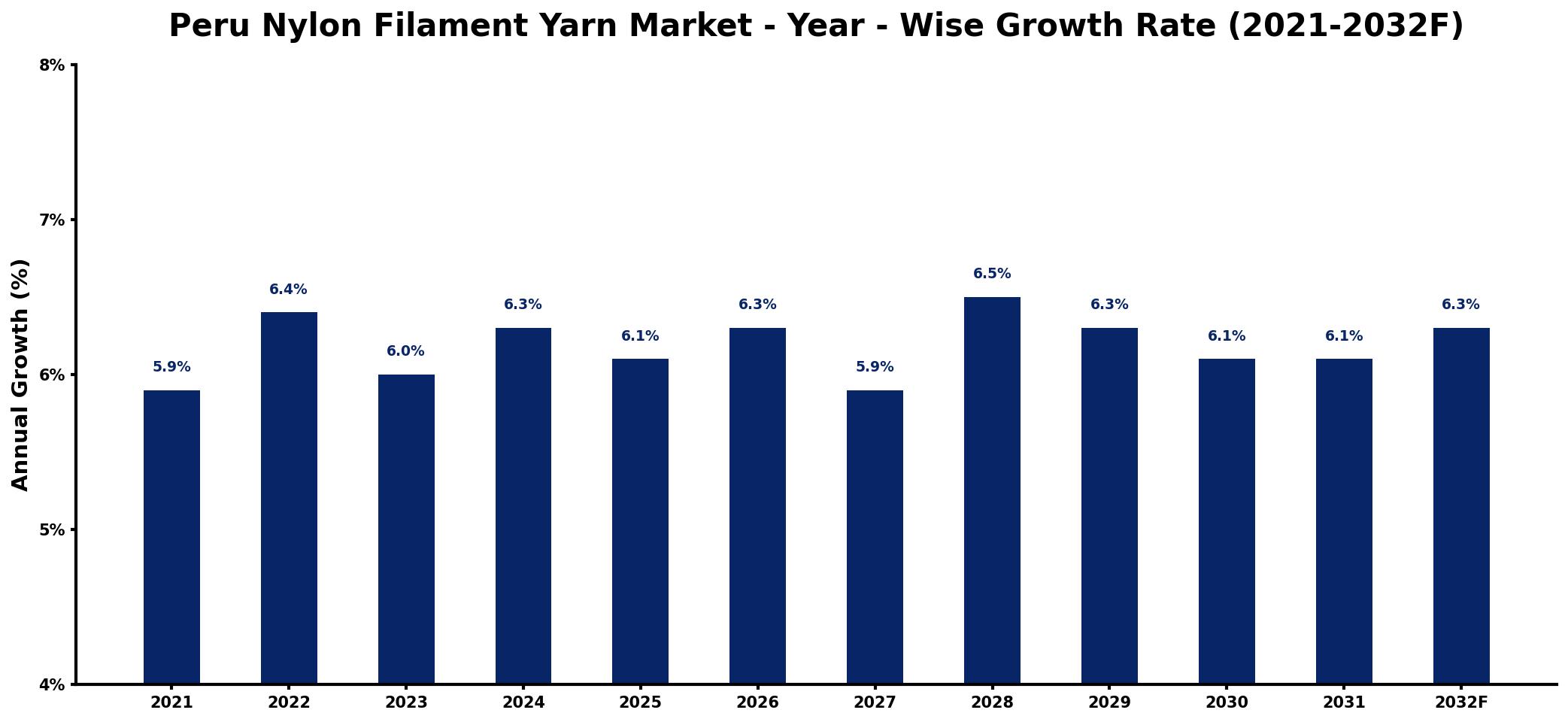 Peru Nylon Filament Yarn Market Year-wise Growth Rate and Key Drivers