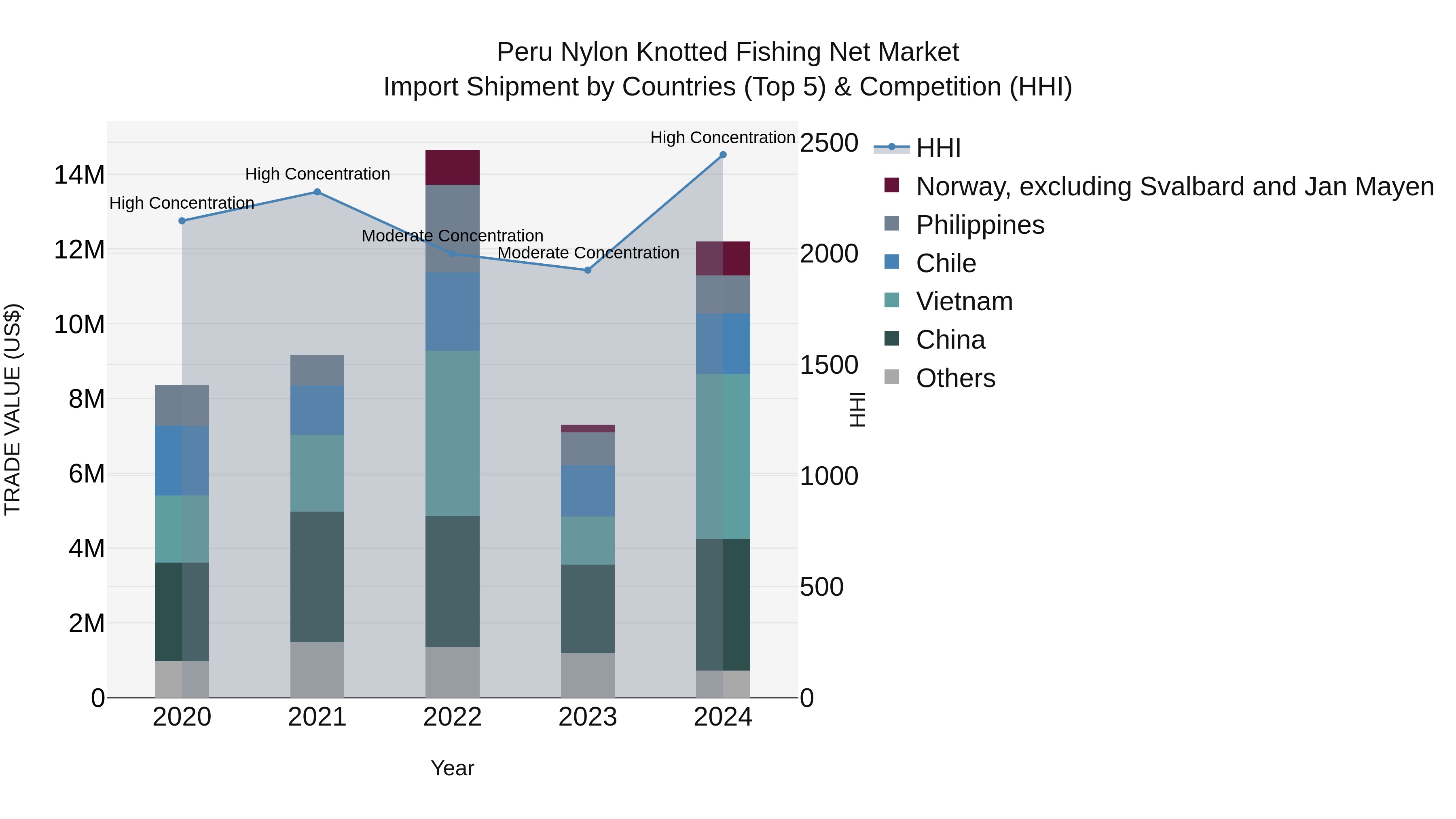 Peru Nylon Knotted Fishing Net Market Top 5 Importing Countries and Market Competition (HHI) Analysis