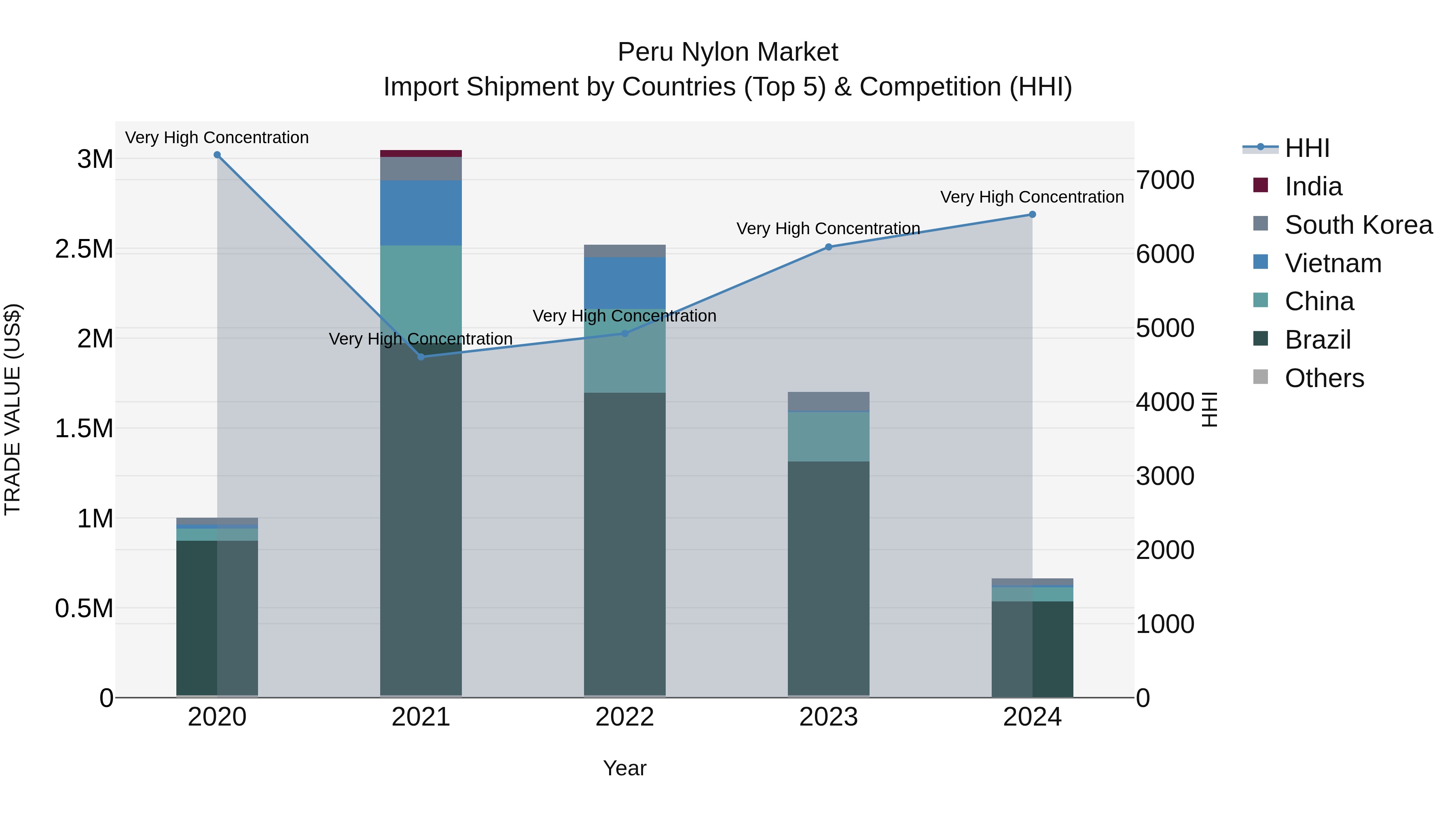 Peru Nylon Market Top 5 Importing Countries and Market Competition (HHI) Analysis