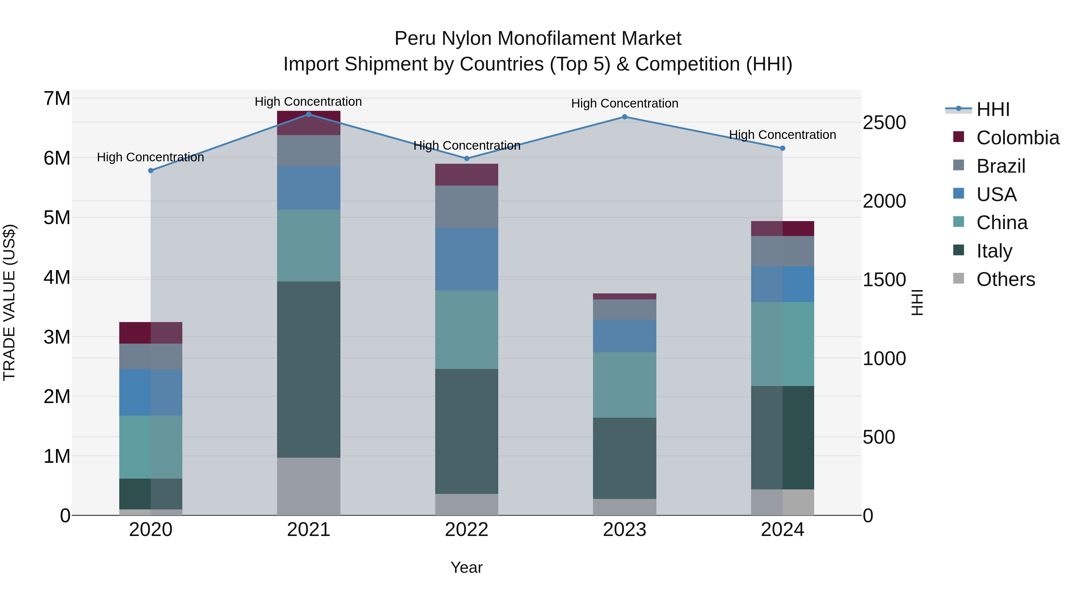 Peru Nylon Monofilament Market Top 5 Importing Countries and Market Competition (HHI) Analysis