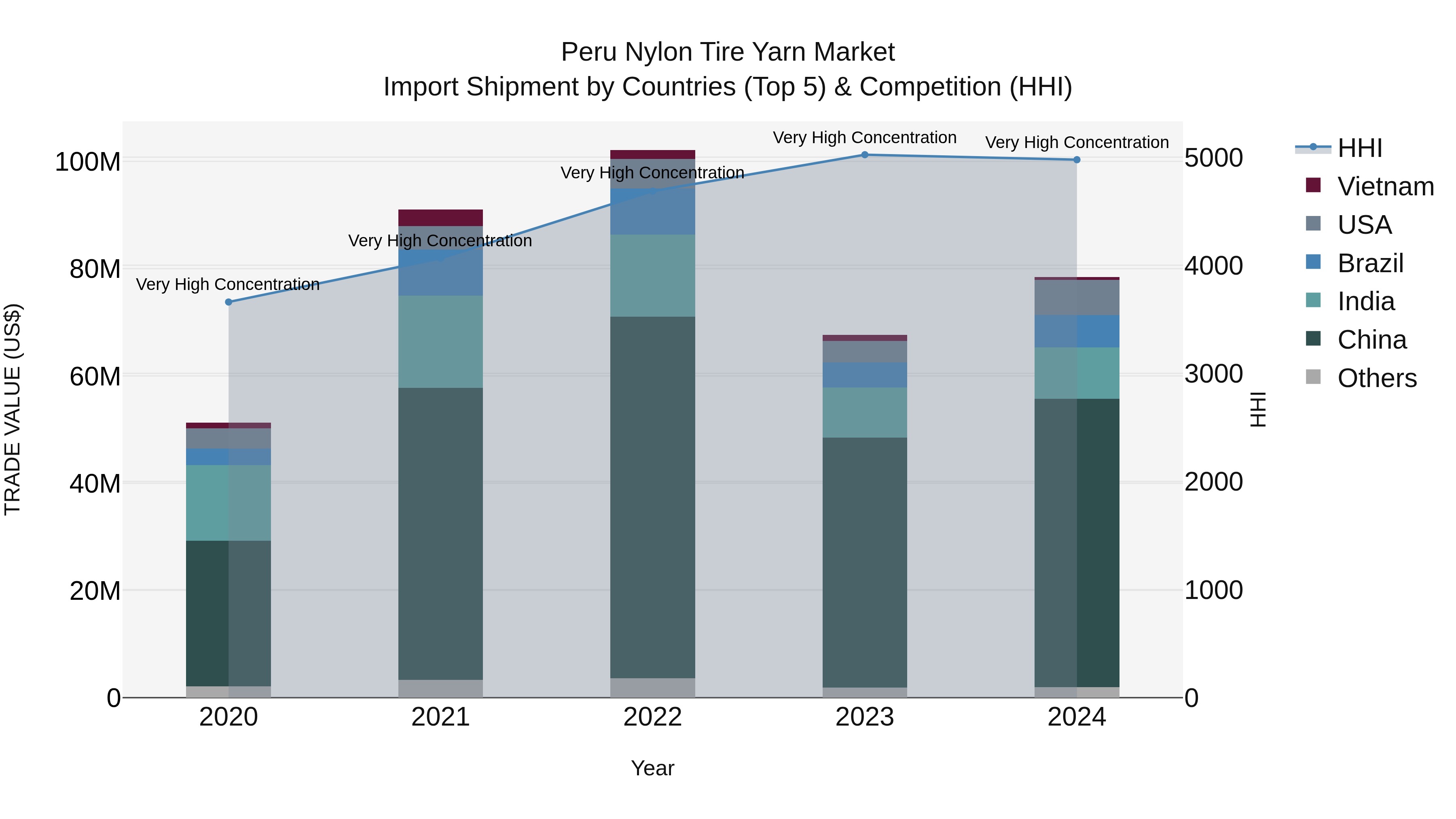 Peru Nylon Tire Yarn Market Top 5 Importing Countries and Market Competition (HHI) Analysis