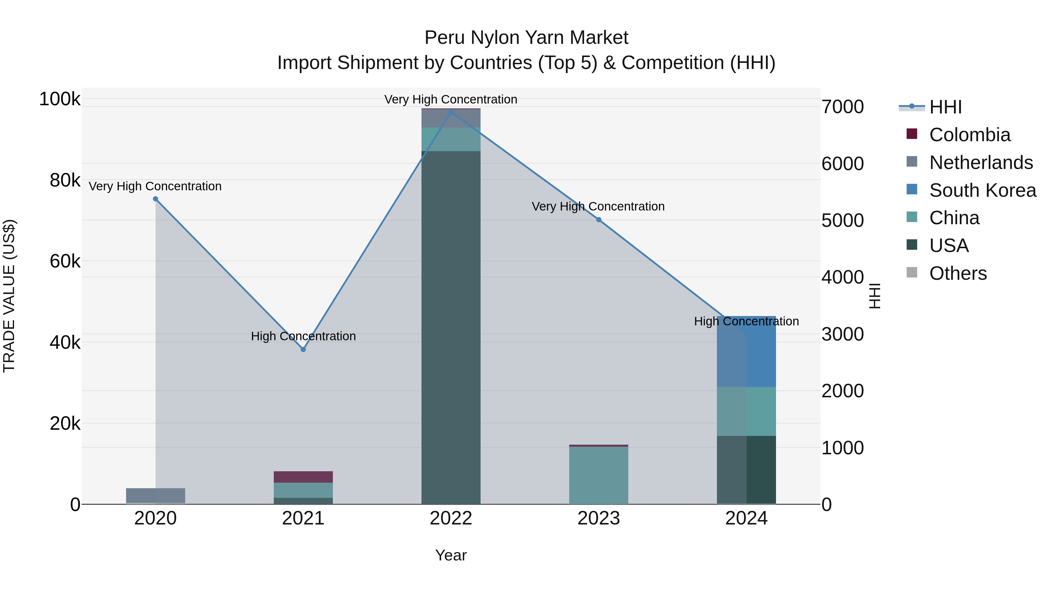 Peru Nylon Yarn Market Top 5 Importing Countries and Market Competition (HHI) Analysis