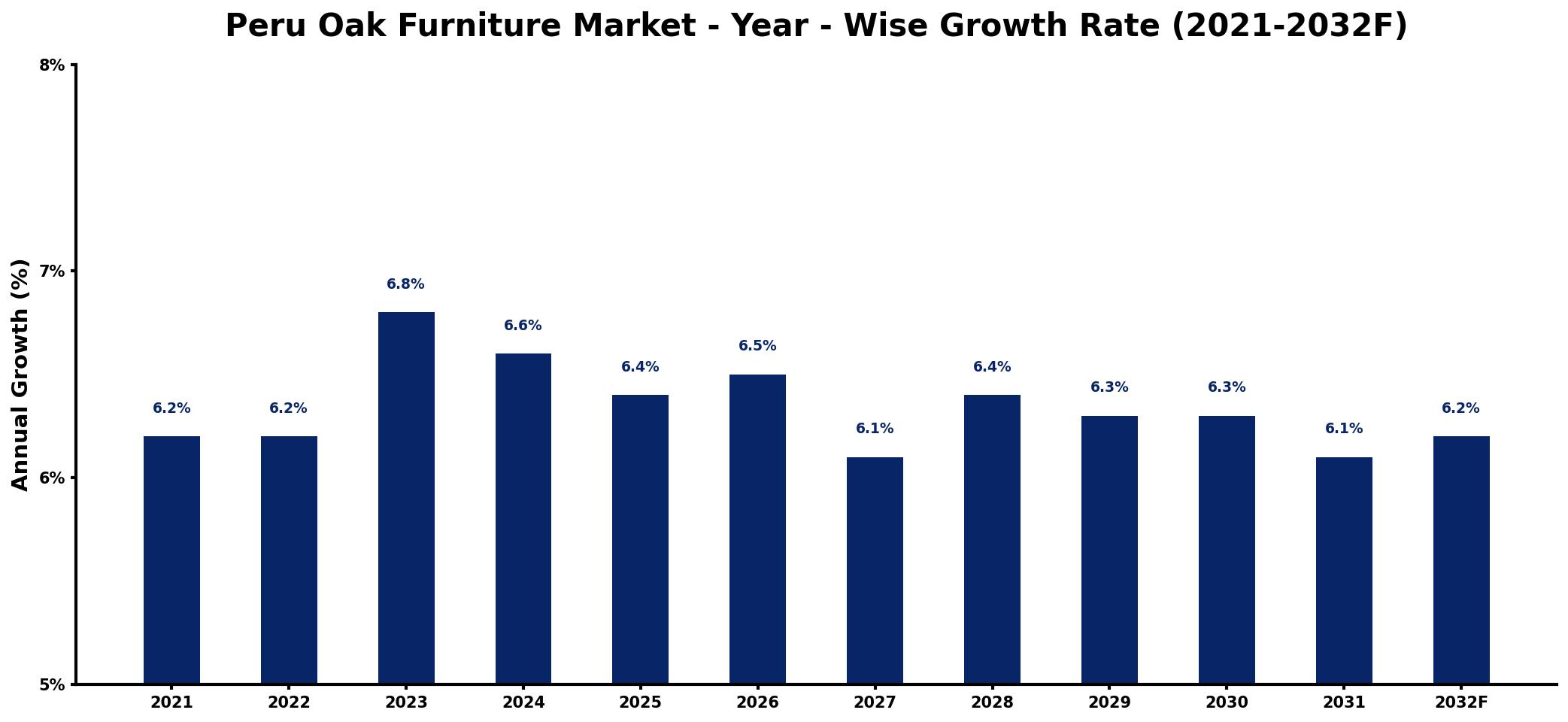Peru Oak Furniture Market Year-wise Growth Rate and Key Drivers