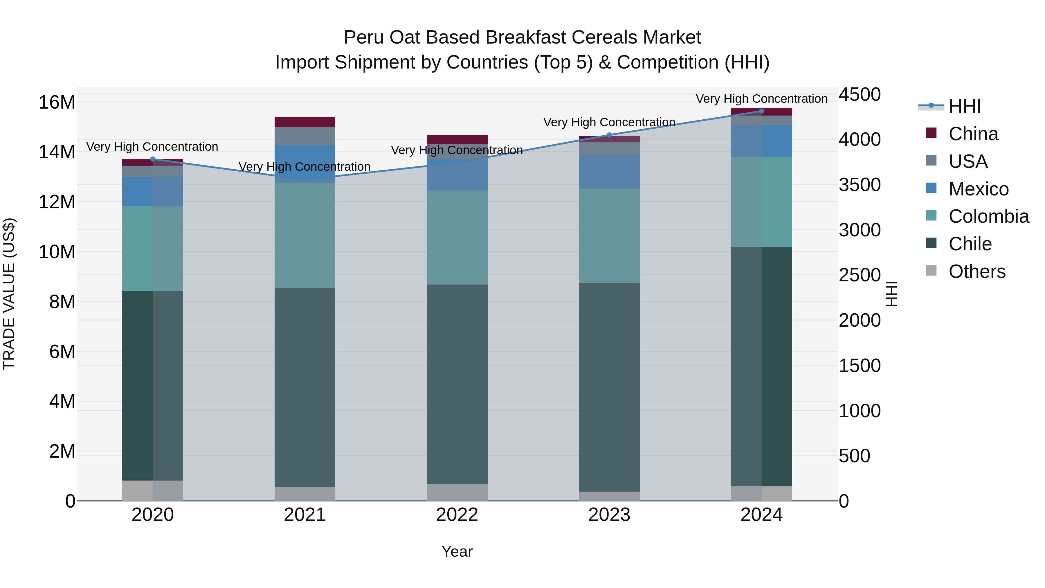 Peru Oat Based Breakfast Cereals Market Top 5 Importing Countries and Market Competition (HHI) Analysis