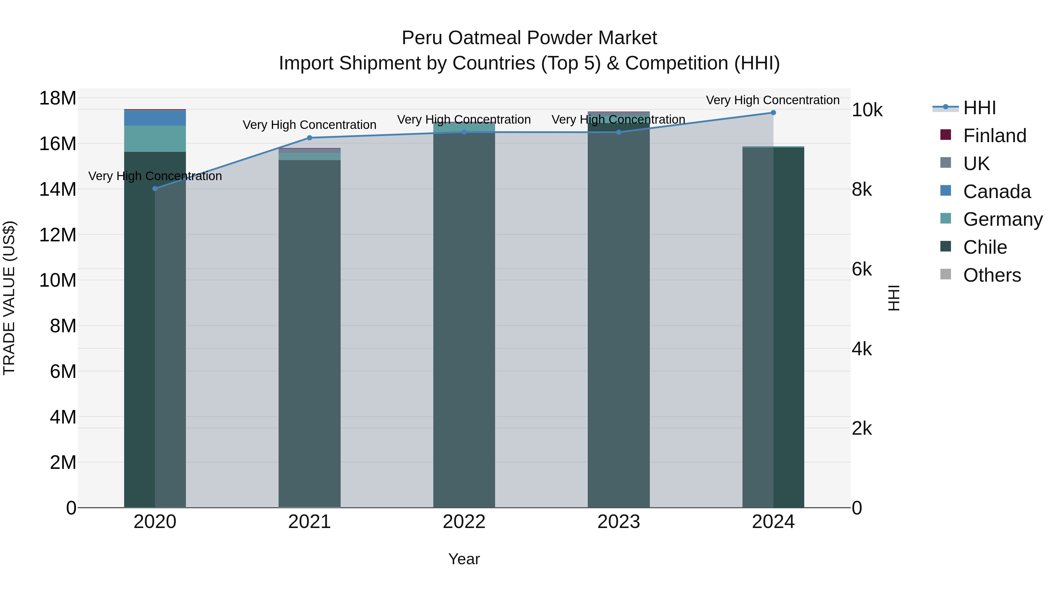 Peru Oatmeal Powder Market Top 5 Importing Countries and Market Competition (HHI) Analysis