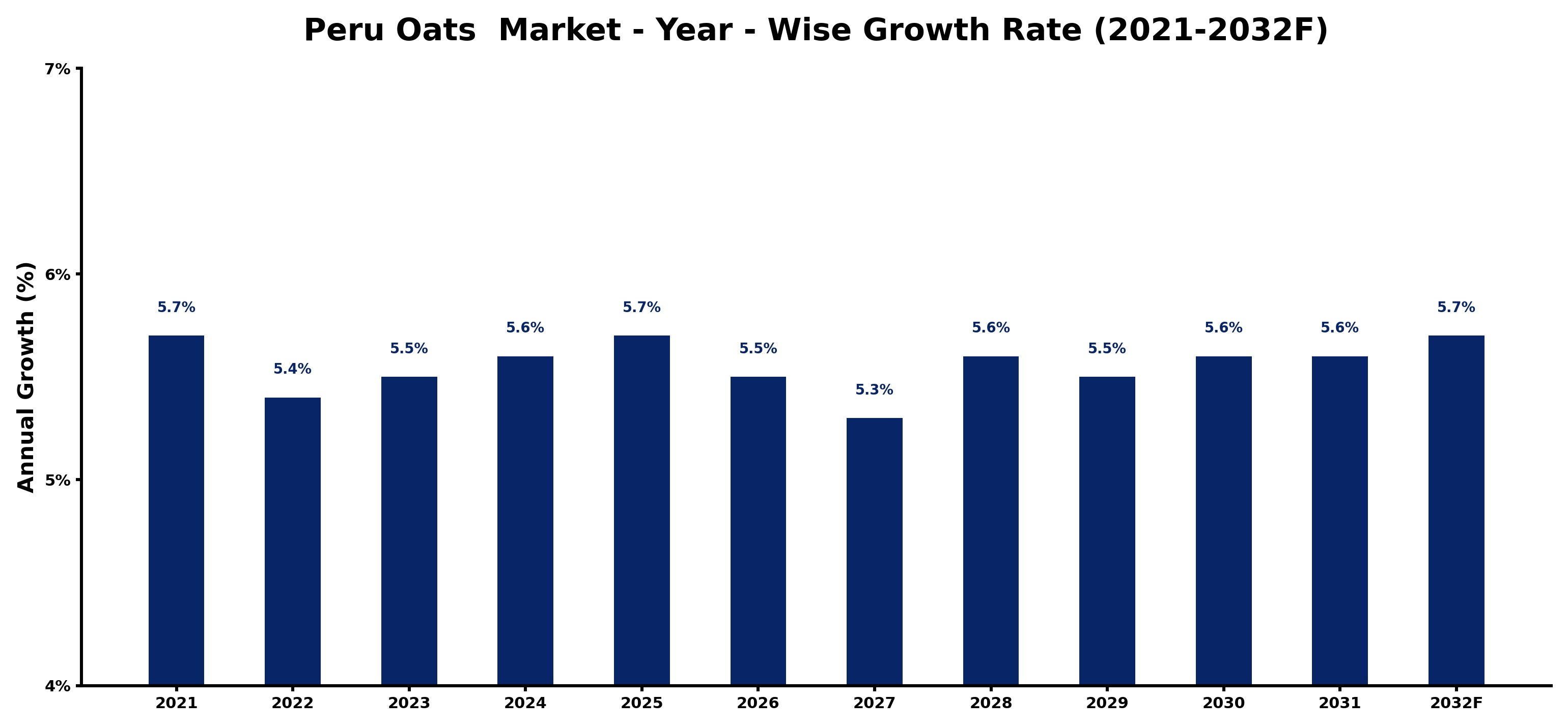 Peru Oats  Market Year-wise Growth Rate and Key Drivers
