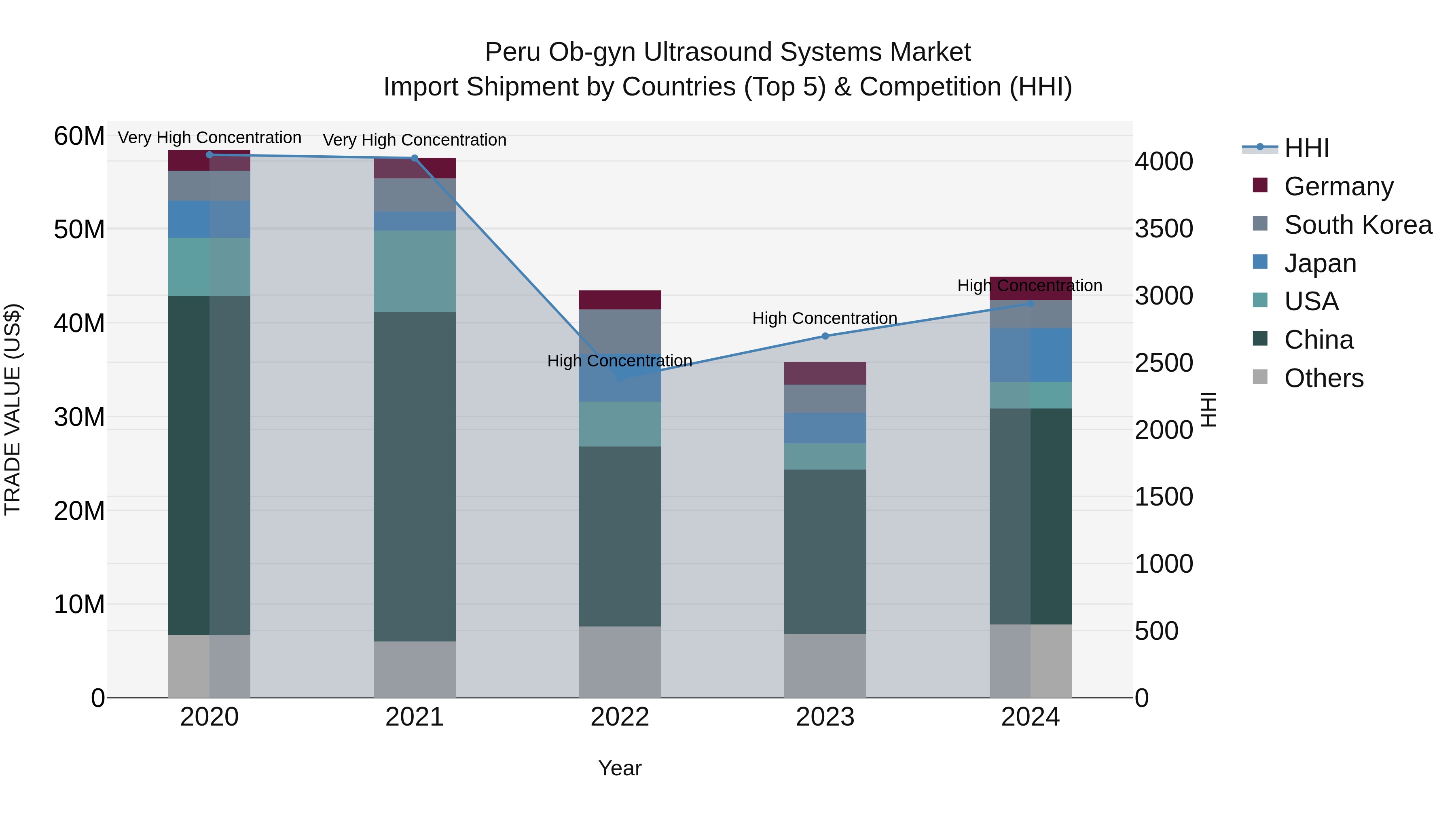 Peru Ob Gyn Ultrasound Systems Market Top 5 Importing Countries and Market Competition (HHI) Analysis