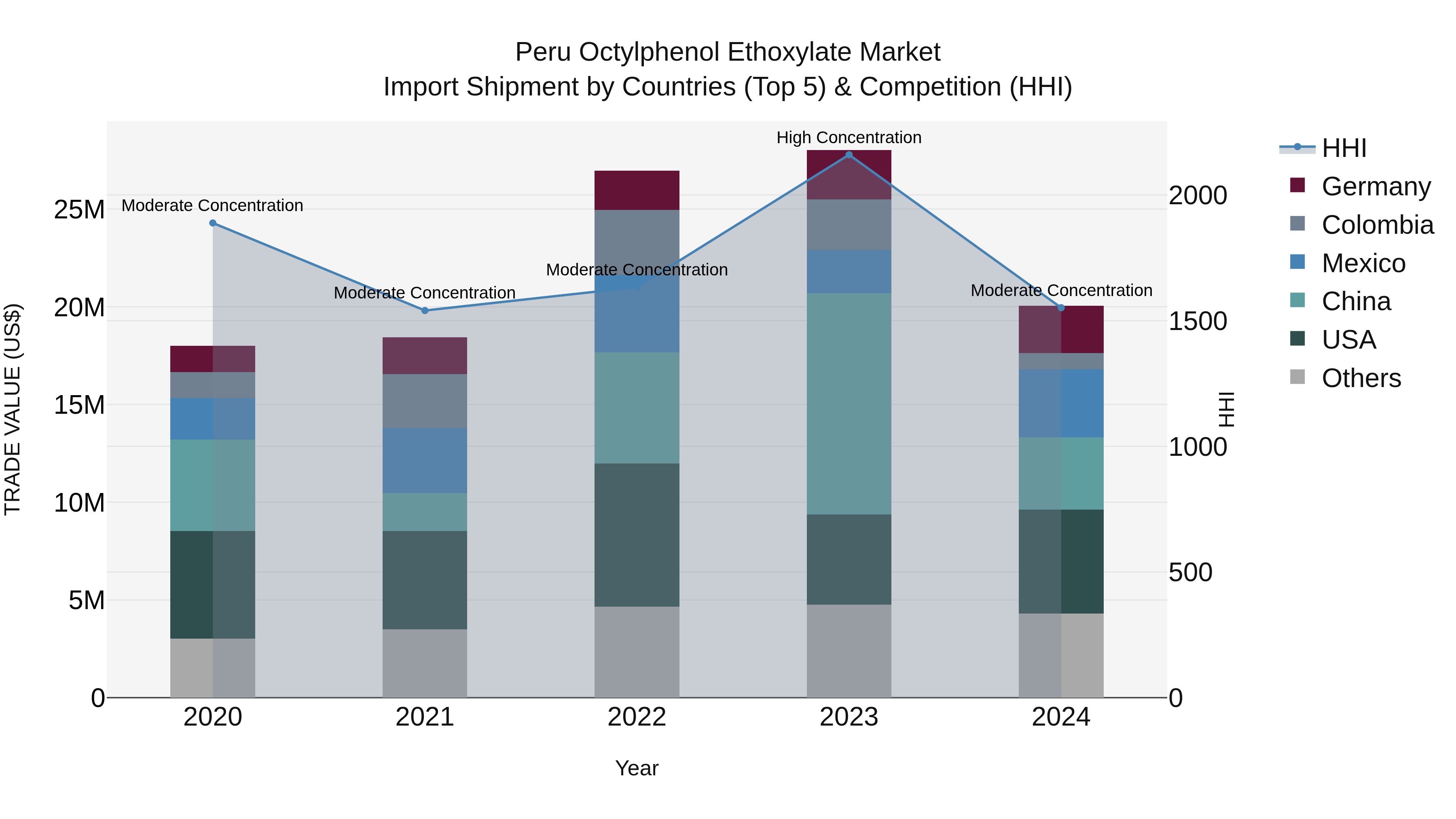 Peru Octylphenol Ethoxylate Market Top 5 Importing Countries and Market Competition (HHI) Analysis