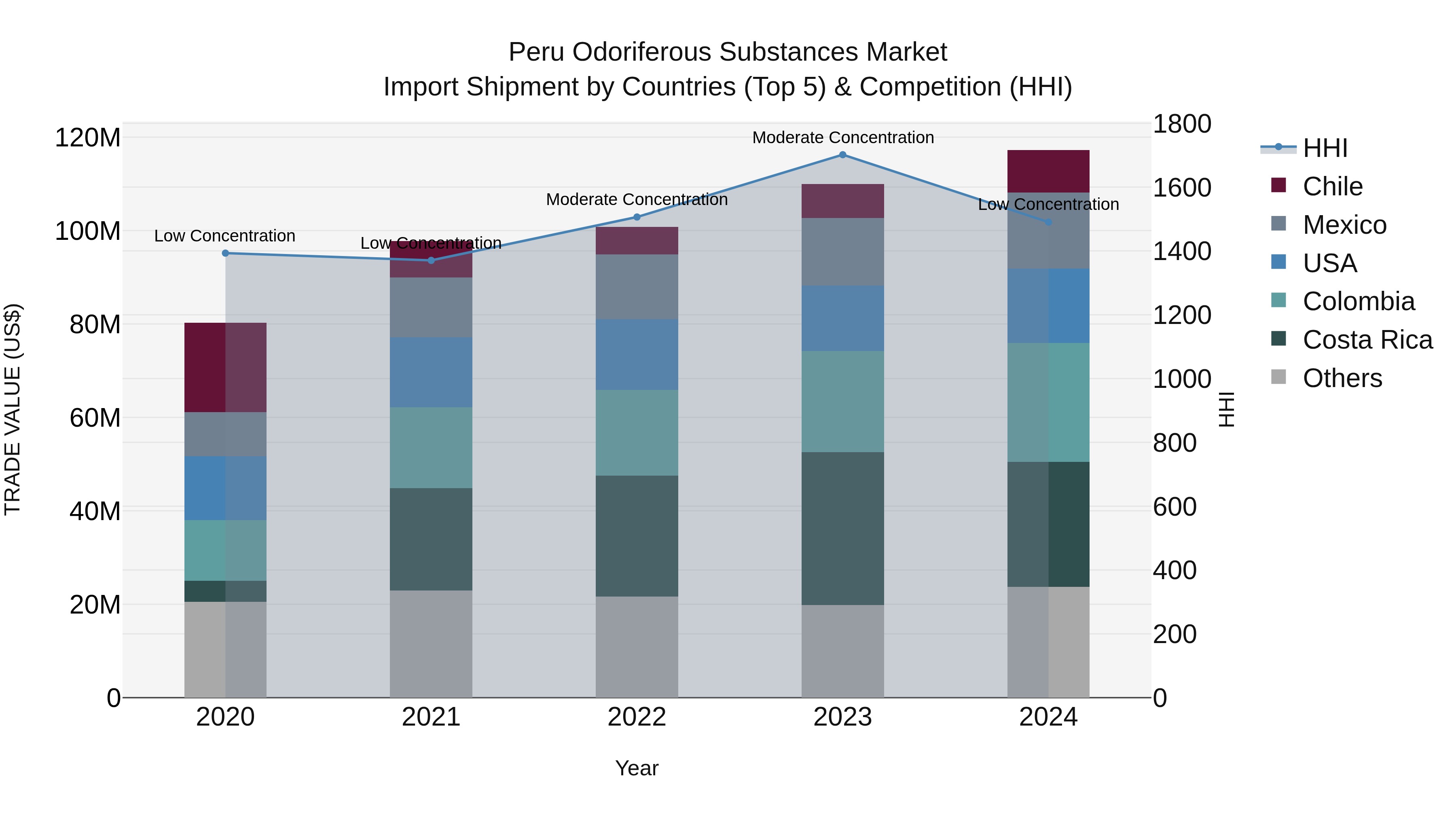 Peru Odoriferous Substances Market Top 5 Importing Countries and Market Competition (HHI) Analysis